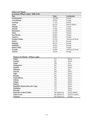 Maiores do Mundo
Economia: PIB per capita - 2006 (US$)
País Valor Localização
Liechtenstein 102.605 Europa
Luxemburgo 87.829 Europa
Noruega 71.525 Europa
Catar 64.193 Oriente Médio
Islândia 52.413 Europa
Irlanda 51.665 Europa
Dinamarca 51.074 Europa
Suíça 50.247 Europa
San Marino 46.083 Europa
Andorra 44.962 Europa
Estados Unidos 43.562 América do Norte
Suécia 42.170 Europa
Holanda 40.535 Europa
Finlândia 39.853 Europa
Reino Unido 39.207 Europa
Canadá 39.004 América do Norte
Áustria 38.635 Europa
Menores do Mundo – PIB per capita
Guiné 311 África
Gâmbia 307 África
Nepal 290 Ásia
Madagascar 287 África
Somália 283 África
Mianmar 281 Ásia
Eritréia 249 África
Níger 247 África
Ruanda 242 África
Guiné-Bissau 196 África
Libéria 192 África
Etiópia 164 África
Malawi 164 África
República Democrática do Congo 136 África
Zimbábue 133 África
Burundi 114 África
Emirados Árabes Unidos não disponível Oriente Médio
Timor Leste não disponível Sudeste Asiático
Vaticano não disponível Europa
117
 