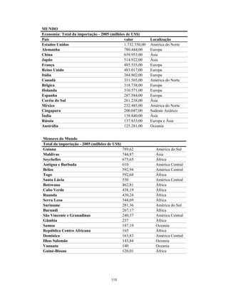 MUNDO
Economia: Total da importação - 2005 (milhões de US$)
País valor Localização
Estados Unidos 1.732.350,00 América do Norte
Alemanha 780.444,00 Europa
China 659.953,00 Ásia
Japão 514.922,00 Ásia
França 485.535,00 Europa
Reino Unido 483.017,00 Europa
Itália 384.802,00 Europa
Canadá 331.565,00 América do Norte
Bélgica 318.738,00 Europa
Holanda 310.571,00 Europa
Espanha 287.584,00 Europa
Coréia do Sul 261.238,00 Ásia
México 232.485,00 América do Norte
Cingapura 200.047,00 Sudeste Asiático
Índia 138.840,00 Ásia
Rússia 137.833,00 Europa e Ásia
Austrália 125.281,00 Oceania
Menores do Mundo
Total da importação - 2005 (milhões de US$)
Guiana 789,62 América do Sul
Maldivas 744,87 Ásia
Seychelles 675,65 África
Antígua e Barbuda 610 América Central
Belize 592,94 América Central
Togo 592,68 África
Santa Lúcia 550 América Central
Botswana 462,81 África
Cabo Verde 438,19 África
Ruanda 430,24 África
Serra Leoa 344,69 África
Suriname 281,36 América do Sul
Burundi 267,17 África
São Vincente e Granadinas 240,37 América Central
Gâmbia 237 África
Samoa 187,19 Oceania
República Centro Africana 165 África
Dominica 163,83 América Central
Ilhas Salomão 143,84 Oceania
Vanuatu 140 Oceania
Guiné-Bissau 120,01 África
118
 