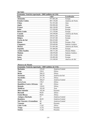 MUNDO
Economia: Total da exportação - 2005 (milhões de US$)
País valor Localização
Alemanha 977.881,00 Europa
Estados Unidos 907.158,00 América do Norte
China 761.953,00 Ásia
Japão 594.905,00 Ásia
França 444.104,00 Europa
Itália 372.928,00 Europa
Reino Unido 371.370,00 Europa
Canadá 359.399,00 América do Norte
Holanda 349.812,00 Europa
Bélgica 335.837,00 Europa
Coréia do Sul 284.419,00 Ásia
Rússia 243.569,00 Europa e Ásia
Cingapura 229.649,00 Sudeste Asiático
México 213.891,00 América do Norte
Espanha 191.004,00 Europa
Arábia Saudita 180.711,00 Oriente Médio
Malásia 140.870,00 Sudeste Asiático
Suécia 130.152,00 Europa
Suíça 126.083,00 Europa
Brasil 118.308,00 América do Sul
Menores do Mundo
Economia: Total da exportação - 2005 (milhões de US$)
Barbados 359,45 América Central
Togo 358,9 África
Benin 288,23 África
Suriname 265,99 América do Sul
Seychelles 211,78 África
Belize 206,67 América Central
Serra Leoa 158,5 África
República Centro Africana 140 África
Ruanda 124,91 África
Maldivas 103,49 Ásia
Ilhas Salomão 102,44 Oceania
Burundi 94,85 África
Guiné-Bissau 80,01 África
Antígua e Barbuda 57 América Central
Dominica 40,95 América Central
São Vincente e Granadinas 40 América Central
Vanuatu 40 Oceania
Cabo Verde 17,62 África
Tonga 12,76 Oceania
Samoa 11,92 Oceania
119
 