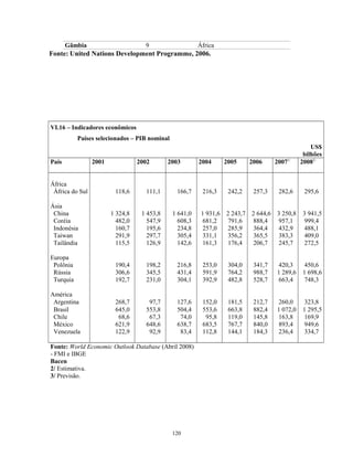 Gâmbia 9 África
Fonte: United Nations Development Programme, 2006.
VI.16 – Indicadores econômicos
Países selecionados – PIB nominal
US$
bilhões
País 2001 2002 2003 2004 2005 2006 20071/
20082/
África
África do Sul 118,6 111,1 166,7 216,3 242,2 257,3 282,6 295,6
Ásia
China 1 324,8 1 453,8 1 641,0 1 931,6 2 243,7 2 644,6 3 250,8 3 941,5
Coréia 482,0 547,9 608,3 681,2 791,6 888,4 957,1 999,4
Indonésia 160,7 195,6 234,8 257,0 285,9 364,4 432,9 488,1
Taiwan 291,9 297,7 305,4 331,1 356,2 365,5 383,3 409,0
Tailândia 115,5 126,9 142,6 161,3 176,4 206,7 245,7 272,5
Europa
Polônia 190,4 198,2 216,8 253,0 304,0 341,7 420,3 450,6
Rússia 306,6 345,5 431,4 591,9 764,2 988,7 1 289,6 1 698,6
Turquia 192,7 231,0 304,1 392,9 482,8 528,7 663,4 748,3
América
Argentina 268,7 97,7 127,6 152,0 181,5 212,7 260,0 323,8
Brasil 645,0 553,8 504,4 553,6 663,8 882,4 1 072,0 1 295,5
Chile 68,6 67,3 74,0 95,8 119,0 145,8 163,8 169,9
México 621,9 648,6 638,7 683,5 767,7 840,0 893,4 949,6
Venezuela 122,9 92,9 83,4 112,8 144,1 184,3 236,4 334,7
Fonte: World Economic Outlook Database (Abril 2008)
- FMI e IBGE
Bacen
2/ Estimativa.
3/ Previsão.
120
 