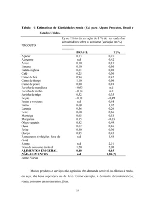 Tabela -1 Estimativas de Elasticidades-renda (Ey) para Alguns Produtos, Brasil e
Estados Unidos.
PRODUTO
Ey ou Efeito da variação de 1 % de na renda dos
consumidores sobre o consumo (variação em %)
--------------------------------------------------------------
------------
BRASIL EUA
Açúcar 0,13 0,01
Adoçante n.d 0,42
Arroz 0,10 0,15
Banana 0,10 0,10
Batata-inglesa 0,61 0,10
Café 0,25 0,30
Carne de boi 0,94 0,47
Carne de frango 1,10 0,50
Carne de porco 0,80 0,18
Farinha de mandioca - 0,03 n.d
Farinha de milho - 0,14 n.d
Farinha de trigo 0,32 0,35
Feijão - 0,11 - 0,49
Frutas e verduras n.d 0,44
Fumo 0,60 1,02
Laranja 0,56 0,26
Leite 0,60 0,16
Manteiga 0,65 0,53
Margarina 0,15 - 0,25
Óleos vegetais 0,42 0,49
Ovos 0,62 0,16
Peixe 0,40 0,30
Queijo 0,85 0,45
Restaurante (refeições fora de
casa)
n.d 1,48
Roupa n.d 2,01
Bens de consumo durável 1,20 2,20
ALIMENTOS EM GERAL 0,40 0,15
NÃO-ALIMENTOS n.d 1,20 (*)
Fonte: Várias
Muitos produtos e serviços não-agrícolas têm demanda sensível ou elástica à renda,
ou seja, são bens superiores ou de luxo. Como exemplo, a demanda eletrodomésticos,
roupa, consumo em restaurantes, jóias.
35
 
