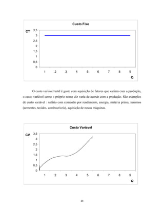 Custo Fixo
0
0,5
1
1,5
2
2,5
3
3,5
1 2 3 4 5 6 7 8 9
Q
CT
O custo variável total é gasto com aquisição de fatores que variam com a produção,
o custo variável como o próprio nome diz varia de acordo com a produção. São exemplos
de custo variável : salário com comissão por rendimento, energia, matéria prima, insumos
(sementes, tecidos, combustíveis), aquisição de novas máquinas.
Custo Variavel
0
0,5
1
1,5
2
2,5
3
3,5
1 2 3 4 5 6 7 8 9
Q
CV
48
 