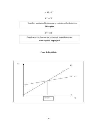 L = RT – CT
RT > CT
RT < CT
Ponto de Equilíbrio
RT
CT
RT=CT Q
CT
Quando a receita total é maior que os custo de produção temos o
lucro puro
Quando a receita é menor que os custo de produção temos o
lucro negativo ou prejuízo.
56
 