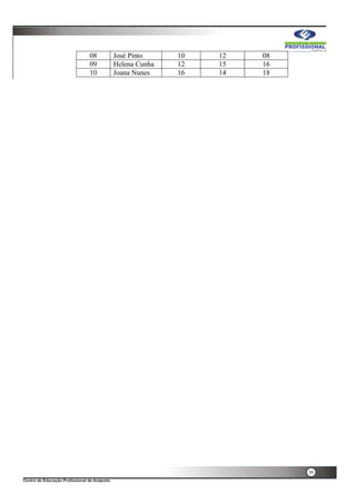 50
08 José Pinto 10 12 08
09 Helena Cunha 12 15 16
10 Joana Nunes 16 14 18
 