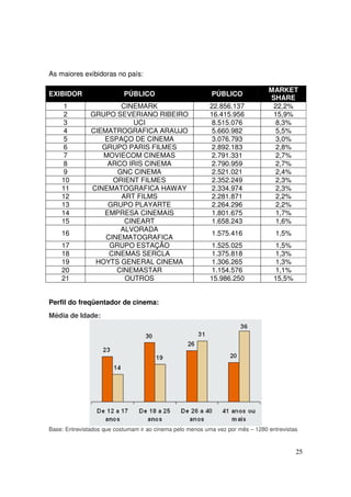 As maiores exibidoras no país:
EXIBIDOR

PÚBLICO

PÚBLICO

1
2
3
4
5
6
7
8
9
10
11
12
13
14
15

CINEMARK
GRUPO SEVERIANO RIBEIRO
UCI
CIEMATROGRAFICA ARAUJO
ESPAÇO DE CINEMA
GRUPO PARIS FILMES
MOVIECOM CINEMAS
ARCO IRIS CINEMA
GNC CINEMA
ORIENT FILMES
CINEMATOGRAFICA HAWAY
ART FILMS
GRUPO PLAYARTE
EMPRESA CINEMAIS
CINEART
ALVORADA
CINEMATOGRAFICA
GRUPO ESTAÇÃO
CINEMAS SERCLA
HOYTS GENERAL CINEMA
CINEMASTAR
OUTROS

22.856.137
16.415.956
8.515.076
5.660.982
3.076.793
2.892.183
2.791.331
2.790.959
2.521.021
2.352.249
2.334.974
2.281.871
2.264.296
1.801.675
1.658.243

MARKET
SHARE
22,2%
15,9%
8,3%
5,5%
3,0%
2,8%
2,7%
2,7%
2,4%
2,3%
2,3%
2,2%
2,2%
1,7%
1,6%

1.575.416

1,5%

1.525.025
1.375.818
1.306.265
1.154.576
15.986.250

1,5%
1,3%
1,3%
1,1%
15,5%

16
17
18
19
20
21

Perfil do freqüentador de cinema:
Média de Idade:

Base: Entrevistados que costumam ir ao cinema pelo menos uma vez por mês – 1280 entrevistas

25

 