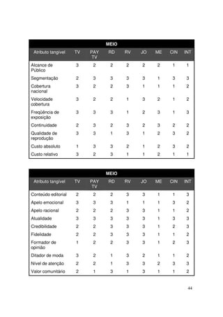 MEIO
Atributo tangível

TV

PAY
TV

RD

RV

JO

ME

CIN

INT

Alcance de
Público

3

2

2

2

2

2

1

1

Segmentação

2

3

3

3

3

1

3

3

Cobertura
nacional

3

2

2

3

1

1

1

2

Velocidade
cobertura

3

2

2

1

3

2

1

2

Freqüência de
exposição

3

3

3

1

2

3

1

3

Continuidade

2

3

2

3

2

3

2

2

Qualidade de
reprodução

3

3

1

3

1

2

3

2

Custo absoluto

1

3

3

2

1

2

3

2

Custo relativo

3

2

3

1

1

2

1

1

MEIO
Atributo tangível

TV

PAY
TV

RD

RV

JO

ME

CIN

INT

Conteúdo editorial

2

2

2

3

3

1

1

3

Apelo emocional

3

3

3

1

1

1

3

2

Apelo racional

2

2

2

3

3

1

1

2

Atualidade

3

3

3

3

3

1

3

3

Credibilidade

2

2

3

3

3

1

2

3

Fidelidade

2

2

3

3

3

1

1

2

Formador de
opinião

1

2

2

3

3

1

2

3

Ditador de moda

3

2

1

3

2

1

1

2

Nível de atenção

2

2

1

3

3

2

3

3

Valor comunitário

2

1

3

1

3

1

1

2

44

 