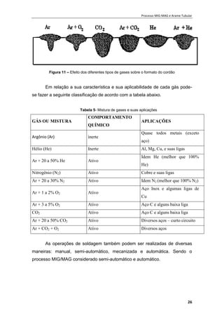Processo MIG-MAG e Arame Tubular
26
Figura 11 – Efeito dos diferentes tipos de gases sobre o formato do cordão
Em relação a sua característica e sua aplicabilidade de cada gás pode-
se fazer a seguinte classificação de acordo com a tabela abaixo.
Tabela 5- Mistura de gases e suas aplicações
GÁS OU MISTURA
COMPORTAMENTO
QUÍMICO
APLICAÇÕES
Argônio (Ar) inerte
Quase todos metais (exceto
aço)
Hélio (He) Inerte Al, Mg, Cu, e suas ligas
Ar + 20 a 50% He Ativo
Idem He (melhor que 100%
He)
Nitrogênio (N2) Ativo Cobre e suas ligas
Ar + 20 a 30% N2 Ativo Idem N2 (melhor que 100% N2)
Ar + 1 a 2% O2 Ativo
Aço Inox e algumas ligas de
Cu
Ar + 3 a 5% O2 Ativo Aço C e alguns baixa liga
CO2 Ativo Aço C e alguns baixa liga
Ar + 20 a 50% CO2 Ativo Diversos aços – curto circuito
Ar + CO2 + O2 Ativo Diversos aços
As operações de soldagem também podem ser realizadas de diversas
maneiras: manual, semi-automático, mecanizada e automática. Sendo o
processo MIG/MAG considerado semi-automático e automático.
 