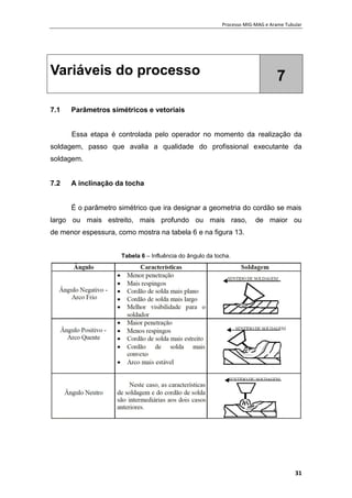 Processo MIG-MAG e Arame Tubular
31
Variáveis do processo 7
7.1 Parâmetros simétricos e vetoriais
Essa etapa é controlada pelo operador no momento da realização da
soldagem, passo que avalia a qualidade do profissional executante da
soldagem.
7.2 A inclinação da tocha
É o parâmetro simétrico que ira designar a geometria do cordão se mais
largo ou mais estreito, mais profundo ou mais raso, de maior ou
de menor espessura, como mostra na tabela 6 e na figura 13.
Tabela 6 – Influência do ângulo da tocha.
 