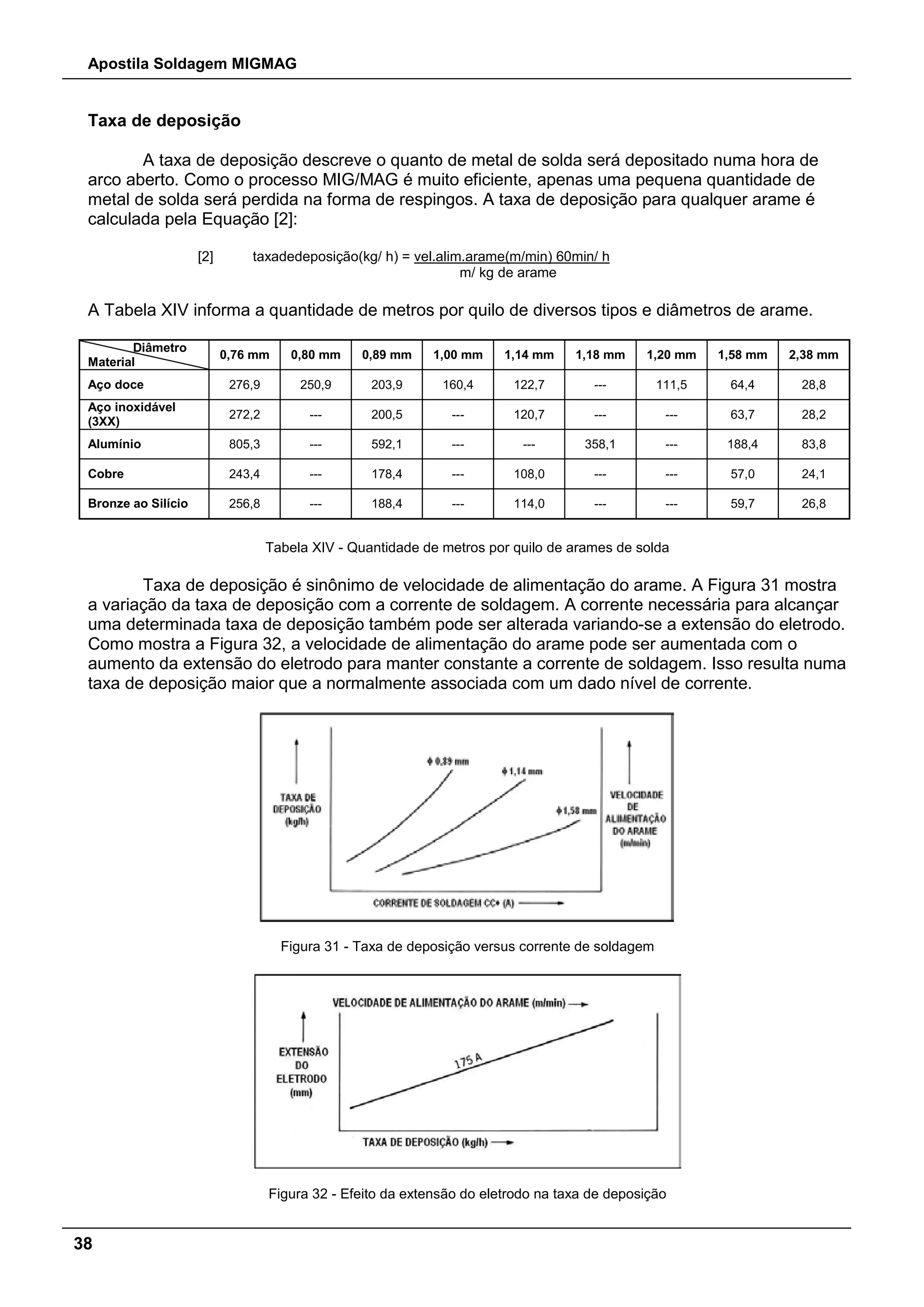 Apostila Soldagem MIGMAG
38
Taxa de deposição
A taxa de deposição descreve o quanto de metal de solda será depositado numa hora de
arco aberto. Como o processo MIG/MAG é muito eficiente, apenas uma pequena quantidade de
metal de solda será perdida na forma de respingos. A taxa de deposição para qualquer arame é
calculada pela Equação [2]:
[2] taxadedeposição(kg/ h) = vel.alim.arame(m/min) 60min/ h
m/ kg de arame
A Tabela XIV informa a quantidade de metros por quilo de diversos tipos e diâmetros de arame.
Diâmetro
Material
0,76 mm 0,80 mm 0,89 mm 1,00 mm 1,14 mm 1,18 mm 1,20 mm 1,58 mm 2,38 mm
Aço doce 276,9 250,9 203,9 160,4 122,7 --- 111,5 64,4 28,8
Aço inoxidável
(3XX)
272,2 --- 200,5 --- 120,7 --- --- 63,7 28,2
Alumínio 805,3 --- 592,1 --- --- 358,1 --- 188,4 83,8
Cobre 243,4 --- 178,4 --- 108,0 --- --- 57,0 24,1
Bronze ao Silício 256,8 --- 188,4 --- 114,0 --- --- 59,7 26,8
Tabela XIV - Quantidade de metros por quilo de arames de solda
Taxa de deposição é sinônimo de velocidade de alimentação do arame. A Figura 31 mostra
a variação da taxa de deposição com a corrente de soldagem. A corrente necessária para alcançar
uma determinada taxa de deposição também pode ser alterada variando-se a extensão do eletrodo.
Como mostra a Figura 32, a velocidade de alimentação do arame pode ser aumentada com o
aumento da extensão do eletrodo para manter constante a corrente de soldagem. Isso resulta numa
taxa de deposição maior que a normalmente associada com um dado nível de corrente.
Figura 31 - Taxa de deposição versus corrente de soldagem
Figura 32 - Efeito da extensão do eletrodo na taxa de deposição
 