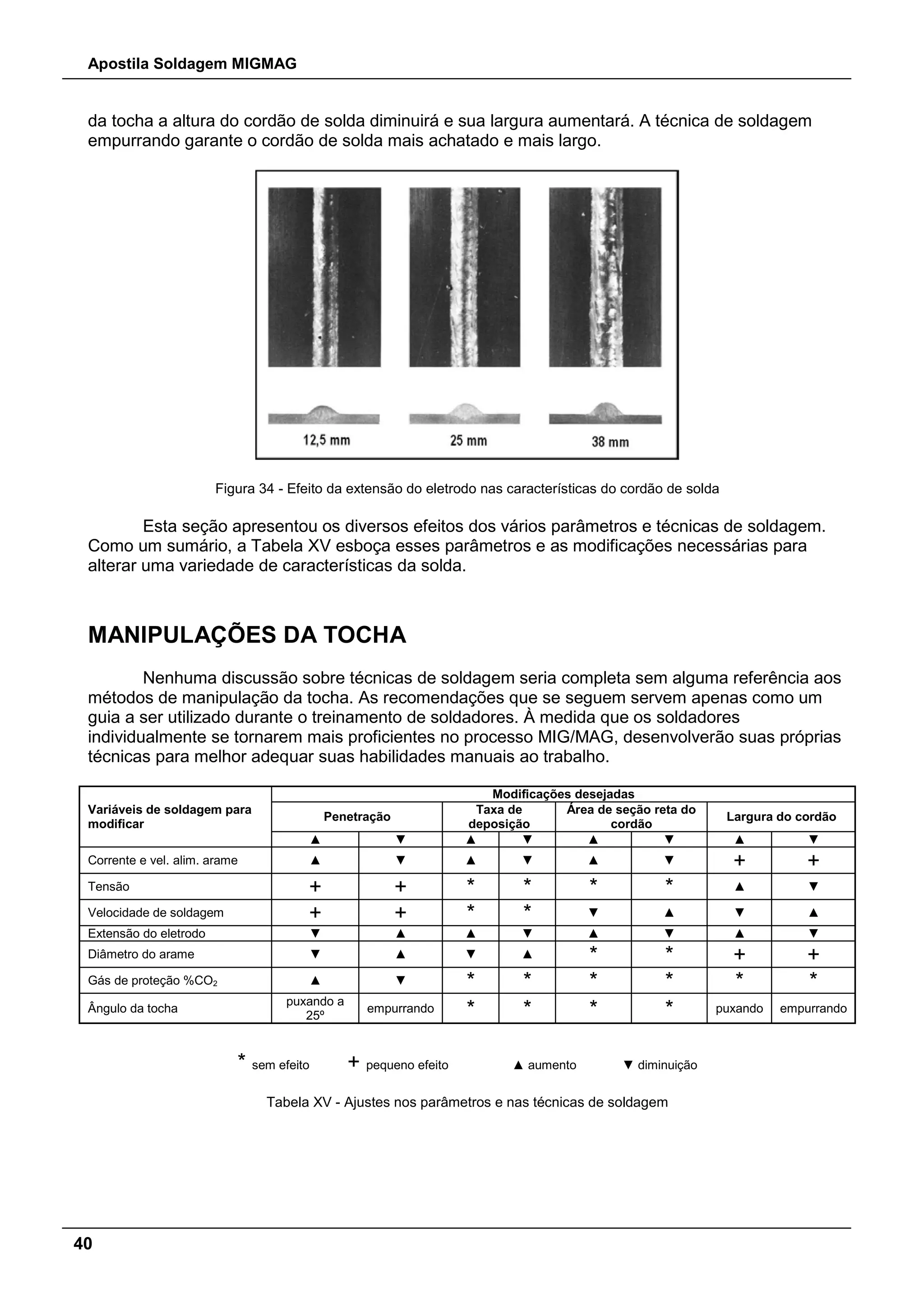 Apostila Soldagem MIGMAG
40
da tocha a altura do cordão de solda diminuirá e sua largura aumentará. A técnica de soldagem
empurrando garante o cordão de solda mais achatado e mais largo.
Figura 34 - Efeito da extensão do eletrodo nas características do cordão de solda
Esta seção apresentou os diversos efeitos dos vários parâmetros e técnicas de soldagem.
Como um sumário, a Tabela XV esboça esses parâmetros e as modificações necessárias para
alterar uma variedade de características da solda.
MANIPULAÇÕES DA TOCHA
Nenhuma discussão sobre técnicas de soldagem seria completa sem alguma referência aos
métodos de manipulação da tocha. As recomendações que se seguem servem apenas como um
guia a ser utilizado durante o treinamento de soldadores. À medida que os soldadores
individualmente se tornarem mais proficientes no processo MIG/MAG, desenvolverão suas próprias
técnicas para melhor adequar suas habilidades manuais ao trabalho.
Variáveis de soldagem para
modificar
Modificações desejadas
Penetração
Taxa de
deposição
Área de seção reta do
cordão
Largura do cordão
▲ ▼ ▲ ▼ ▲ ▼ ▲ ▼
Corrente e vel. alim. arame ▲ ▼ ▲ ▼ ▲ ▼ + +
Tensão + + * * * * ▲ ▼
Velocidade de soldagem + + * * ▼ ▲ ▼ ▲
Extensão do eletrodo ▼ ▲ ▲ ▼ ▲ ▼ ▲ ▼
Diâmetro do arame ▼ ▲ ▼ ▲ * * + +
Gás de proteção %CO2 ▲ ▼ * * * * * *
Ângulo da tocha
puxando a
25º
empurrando * * * * puxando empurrando
* sem efeito + pequeno efeito ▲ aumento ▼ diminuição
Tabela XV - Ajustes nos parâmetros e nas técnicas de soldagem
 