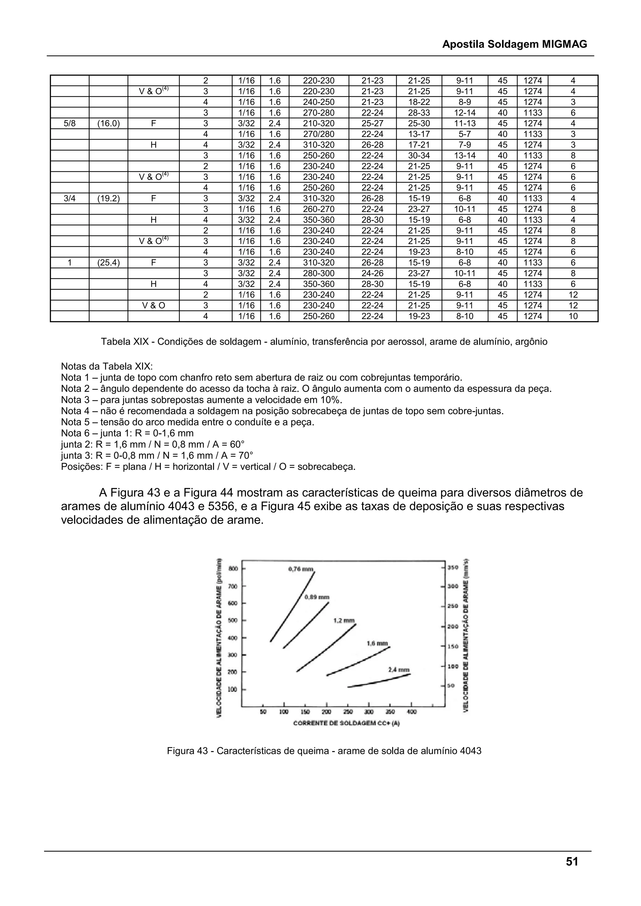 Apostila Soldagem MIGMAG
51
2 1/16 1.6 220-230 21-23 21-25 9-11 45 1274 4
V & O(4)
3 1/16 1.6 220-230 21-23 21-25 9-11 45 1274 4
4 1/16 1.6 240-250 21-23 18-22 8-9 45 1274 3
3 1/16 1.6 270-280 22-24 28-33 12-14 40 1133 6
5/8 (16.0) F 3 3/32 2.4 210-320 25-27 25-30 11-13 45 1274 4
4 1/16 1.6 270/280 22-24 13-17 5-7 40 1133 3
H 4 3/32 2.4 310-320 26-28 17-21 7-9 45 1274 3
3 1/16 1.6 250-260 22-24 30-34 13-14 40 1133 8
2 1/16 1.6 230-240 22-24 21-25 9-11 45 1274 6
V & O(4)
3 1/16 1.6 230-240 22-24 21-25 9-11 45 1274 6
4 1/16 1.6 250-260 22-24 21-25 9-11 45 1274 6
3/4 (19.2) F 3 3/32 2.4 310-320 26-28 15-19 6-8 40 1133 4
3 1/16 1.6 260-270 22-24 23-27 10-11 45 1274 8
H 4 3/32 2.4 350-360 28-30 15-19 6-8 40 1133 4
2 1/16 1.6 230-240 22-24 21-25 9-11 45 1274 8
V & O(4)
3 1/16 1.6 230-240 22-24 21-25 9-11 45 1274 8
4 1/16 1.6 230-240 22-24 19-23 8-10 45 1274 6
1 (25.4) F 3 3/32 2.4 310-320 26-28 15-19 6-8 40 1133 6
3 3/32 2.4 280-300 24-26 23-27 10-11 45 1274 8
H 4 3/32 2.4 350-360 28-30 15-19 6-8 40 1133 6
2 1/16 1.6 230-240 22-24 21-25 9-11 45 1274 12
V & O 3 1/16 1.6 230-240 22-24 21-25 9-11 45 1274 12
4 1/16 1.6 250-260 22-24 19-23 8-10 45 1274 10
Tabela XIX - Condições de soldagem - alumínio, transferência por aerossol, arame de alumínio, argônio
Notas da Tabela XIX:
Nota 1 – junta de topo com chanfro reto sem abertura de raiz ou com cobrejuntas temporário.
Nota 2 – ângulo dependente do acesso da tocha à raiz. O ângulo aumenta com o aumento da espessura da peça.
Nota 3 – para juntas sobrepostas aumente a velocidade em 10%.
Nota 4 – não é recomendada a soldagem na posição sobrecabeça de juntas de topo sem cobre-juntas.
Nota 5 – tensão do arco medida entre o conduíte e a peça.
Nota 6 – junta 1: R = 0-1,6 mm
junta 2: R = 1,6 mm / N = 0,8 mm / A = 60°
junta 3: R = 0-0,8 mm / N = 1,6 mm / A = 70°
Posições: F = plana / H = horizontal / V = vertical / O = sobrecabeça.
A Figura 43 e a Figura 44 mostram as características de queima para diversos diâmetros de
arames de alumínio 4043 e 5356, e a Figura 45 exibe as taxas de deposição e suas respectivas
velocidades de alimentação de arame.
Figura 43 - Características de queima - arame de solda de alumínio 4043
 