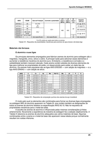 Apostila Soldagem MIGMAG
25
AWS ESAB Gás de Proteção Corrente e polaridade
L.R.
(mín.)
(MPa)
L.E.
(mín.)
(MPa)
Al.
(mín.)
(%)
Impacto
ChV (J)
ER70S-2 65 Al 1,5%
O2
CO2
1
CC+
480 400
22
27J @ -29 ºC
ER70S-3 82 27J @ 0 ºC
ER70S-4 85
CO2
1
não requerido
ER70S-5 ---
ER70S-6 OK 12.51
27J @ -29 ºCER70S-7 87HP
ER80S-D2 83 ou Hi84 17
ER70S-G --- não especificado não especificado 22 não requerido
1 Ar-CO2 pode ser usado para todos os arames.
Tabela VII - Requisitos de propriedades mecânicas para arames de aços doces e de baixa liga
Materiais não ferrosos
O alumínio e suas ligas
Os principais elementos empregados para fabricar arames de alumínio para soldagem são o
magnésio, manganês, zinco, silício e cobre. A principal razão para adicionar esses elementos é
aumentar a resistência mecânica do alumínio puro. Entretanto, a resistência à corrosão e a
soldabilidade também merecem atenção. Cada arame contém adições de diversos elementos de
liga para melhorar as propriedades da solda, e é desenvolvido para soldar um dado tipo de
alumínio. Os arames mais populares são as ligas AWS ER5356 — com adição de magnésio — e a
liga AWS ER4043 — com adição de silício.
AWS C Cr Ni Mo Nb+Ta Mn Si P S
ER308 ≤0,08 19,5-22,0 9,0-11,0 1,0-2,5 0,25-0,60 ≤0,03 ≤0,03
ER308L ≤0,03 19,5-22,0 9,0-11,0 1,0-2,5 0,25-0,60 ≤0,03 ≤0,03
ER309 ≤0,12 23,0-25,0 12,0-14,0 1,0-2,5 0,25-0,60 ≤0,03 ≤0,03
ER310 0,08-0,15 25,0-28,0 20,0-22,5 1,0-2,5 0,25-0,60 ≤0,03 ≤0,03
ER312 ≤0,15 28,0-32,0 8,0-10,5 1,0-2,5 0,25-0,60 ≤0,03 ≤0,03
ER316 ≤0,08 18,0-20,0 11,0-14,0 2,0-3,0 1,0-2,5 0,25-0,60 ≤0,03 ≤0,03
ER316L ≤0,03 18,0-20,0 11,0-14,0 2,0-3,0 1,0-2,5 0,25-0,60 ≤0,03 ≤0,03
ER317 ≤0,08 18,5-20,5 13,0-15,0 3,0-4,0 1,0-2,5 0,25-0,60 ≤0,03 ≤0,03
ER318 ≤0,08 18,0-20,0 11,0-14,0 2,0-3,0 8xC-1,0 1,0-2,5 0,25-0,60 ≤0,03 ≤0,03
ER320 ≤0,07 19,0-21,0 32,0-35,0 2,0-3,0 8xC-1,0 ≤2,5 0,60 ≤0,04 ≤0,03
ER347 ≤0,08 19,0-11,0 9,0-11,0 8xC-1,0 1,0-2,5 0,25-0,60 ≤0,03 ≤0,03
Tabela VIII - Requisitos de composição química dos arames de aço inoxidável
O modo pelo qual os elementos são combinados para formar as diversas ligas empregadas
na soldagem MIG do alumínio aparecem na Tabela IX, que contém também as designações de
todos os arames de alumínio listados na especificação AWS A5.10. Não há requisitos de
propriedades mecânicas para o metal de solda.
A escolha de arames de alumínio é influenciada pelas mesmas considerações já feitas
anteriormente. Novamente a experiência da indústria da soldagem fez a seleção objetivamente. A
Tabela X relaciona os arames de alumínio adequados aos vários materiais de base. Algumas
combinações entre o arame e o metal de base não aparecem nessa tabela porque normalmente
resultam em soldas inferiores.
 