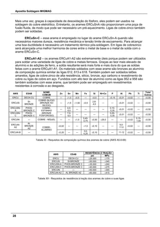Apostila Soldagem MIGMAG
28
Mais uma vez, graças à capacidade de desoxidação do fósforo, eles podem ser usados na
soldagem do cobre eletrolítico. Entretanto, os arames ERCuSnA não proporcionam uma poça de
fusão fluida, de modo que pode ser necessário um pré-aquecimento. Ligas de cobre-zinco também
podem ser soldadas.
ERCuSn-C – esse arame é empregado no lugar do arame ERCuSn-A quando são
necessários maiores dureza, resistência mecânica e tensão limite de escoamento. Para alcançar
uma boa ductilidade é necessário um tratamento térmico pós-soldagem. Em ligas de cobrezinco
será alcançada uma melhor harmonia de cores entre o metal de base e o metal de solda com o
arame ERCuSn-C.
ERCuA1-A2 – os arames ERCuA1-A2 são extremamente úteis porque podem ser utilizados
para soldar uma variedade de ligas de cobre e metais ferrosos. Graças ao teor mais elevado de
alumínio e às adições de ferro, a solda resultante será mais forte e mais dura do que as soldas
feitas com o arame ERCuA1-A1. Os materiais soldados com esse arame são bronzes ao alumínio
de composição química similar às ligas 612, 613 e 618. Também podem ser soldados latões
amarelos, ligas de cobre-zinco de alta resistência, silício, bronze, aço carbono e revestimento de
cobre ou ligas de cobre em aço. Fundidos com alto teor de alumínio como as ligas 952 e 958 são
também soldadas com esse arame, que também pode ser empregado em revestimentos
resistentes à corrosão e ao desgaste.
AWS ESAB
NOME
COMUM
Zn Sn Mn Fe Si Ni+Co P Al Pb Ti
Total
Outros
ERCU DEOX-CU COBRE --- ≤1,0 ≤0,5 --- ≤0,5 --- ≤0,15 ≤0,01 ≤0,02 --- ≤0,50
ERCUSi
SI-
BRONZE
COBRE-SILÍCIO
(BRONZE AO
SILÍCIO)
--- ≤1,5 ≤1,50 ≤0,5
2,8-
4,0
--- --- ≤0,01 ≤0,02 --- ≤0,50
ERCUSN-
A
PHOS-
BRONZE C
COBRE-
ESTANHO
(BRONZE
FOSFOROSO)
---
4,0-
6,0
--- --- --- ---
0,10-
0,35
≤0,01 ≤0,02 --- ≤0,50
ERCUSN-
C
PHOS-
BRONZE C
---
7,0-
9,0
--- --- --- ---
0,05-
0,35
≤0,01 ≤0,02 --- ≤0,50
ERCUNi --- COBRE - NÍQUEL --- --- ≤1,0
0,40-
0,75
≤0,50 ≥29,0 --- --- ≤0,02
0,15-
1,00
≤0,50
ERCUAl-
A2
AL
BRONZE
AZ
COBRE-
ALUMÍNIO
≤0,02 --- --- ≤1,5 ≤0,10 --- ---
9,0-
11,0
≤0,02 --- ≤0,50
ERCUAl-B --- ≤0,20 --- ---
3,0-
4,25
≤0,10 --- --- 11-12 ≤0,02 --- ≤0,50
Tabela XI - Requisitos de composição química dos arames de cobre (AWS A5.6-69)
AWS ESAB
RESISTÊNCIA À TRAÇÃO
psi MPa
ERCU DEOX-CU ≥25.000 ≥175
ERCUSi SI-BRONZE ≥50.000 ≥345
ERCUSN-A PHOS-BRONZE C ≥35.000 ≥240
ERCUSN-C PHOS-BRONZE C ≥40.000 ≥275
ERCUNi --- ≥50.000 ≥345
ERCUAl-A2 AL BRONZE AZ ≥60.000 ≥415
Tabela XII - Requisitos de resistência à tração dos arames de cobre e suas ligas
 
