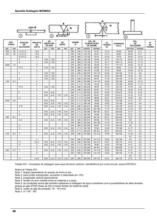 Apostila Soldagem MIGMAG
46
ESP.
CHAPA
POSIÇÃO
DE
SOLDAGEM
PROJETO
DE
JUNTA
(R)
ABERTURA
DE RAIZ
(N)
NARIZ
ARAME
Ø
VEL. DE
ALIMENTAÇÃO
DE ARAME
(4)
TENSÃO
(V)
CORRENTE
(CC+)
VEL.
DE
SOLDAGEM
Nº
DE
PASSES
pol. mm pol. mm pol. mm pol. mm pol/min mm/sec pol./min mm/sec
.025 .64 F,H,V
3
,O 1 & 4 0 .030 (.76) 110-120 47-51 13-14 45-50 20-25 8-11 1
.037 .94 F,H,V3
,O 1 & 4 0 .030 (.76) 125-135 53-57 13-14 55-60 20-25 8-11 1
F,H,V
3
,O 1 & 4 0 .035 (.89) 110-120 47-51 15-16 70-75 30-35 13-15 1
F 1 1/32 (.79) .035 (.89) 180-190 76-80 16-17 110-115 25-30 11-13 1
H 1 1/32 (.79) .035 (.89) 170-180 72-76 16-17 105-110 25-30 11-13 1
.0625 1.6 4 .035 (.89) 180-190 76-80 16-17 110-115 23-28 10-12 1
V3
,O 1 1/32 (.79) .035 (.89) 140-150 59-63 15-16 85-90 13-18 5-8 1
4 .035 (.89) 145-155 61-66 15-16 90-95 23-28 10-12 1
F 1 1/32 (.79) .035 (.89) 265-275 112-116 18-20 150-155 14-19 6-8 1
1 1/32 (.79) .045 (1.1) 150-160 63-68 18-19 160-165 15-20 6-8 1
H 1 1/32 (.79) .035 (.89) 220-230 93-97 17-18 130-135 13-18 5-8 1
.125 3.2 4 .035 (.89) 270-280 114-118 18-20 155-160 23-28 10-12 1
4 .045 (1.1) 175-185 74-78 18-20 175-185 25-30 11-13 1
V
3
,O 1 1/32 (.79) .035 (.89) 220-230 93-97 17-18 130-135 13-18 5-8 1
4 .035 (.89) 220-230 93-97 17-19 130-135 18-23 8-10 1
F 1 3/16 (4.8) .045 (1.1) 220-230 93-97 19-20 210-215 15-20 6-10 1
2 3/32 (2.4) 1/16 (1.6) .045 (1.1) 220-230 93-97 19-20 210-215 13-18 5-10 1
H 4 .045 (1.1) 210-225 89-95 19-21 210-215 15-20 6-8 1
1875 4.8 1 3/16 (4.8) .045 (1.1) 180-190 76-80 18-20 175-185 12-17 5-7 2
2 3/32 (2.4) 1/16 (1.6) .045 (1.1) 180-190 76-80 18-20 175-185 15-20 6-8 1
V3
,O 2 3/32 (2.4) 1/16 (1.6) .035 (.89) 200-210 85-89 17-18 120-125 10-15 4-6 2
4 .035 (.89) 240-250 102-106 17-19 140-145 13-18 5-8 1
F 2 3/32 (2.4) 1/16 (1.6) .045 (1.1) 235-245 99-104 20-21 220-225 12-17 5-7 2
H 2 3/32 (2.4) 1/16 (1.6) .045 (1.1) 180-190 76-80 18-20 175-185 8-13 3-5 2
.250 6.4 4 .045 (1.1) 235-245 99-104 20-21 220-225 8-13 3-5 1
V,O 2 3/32 (2.4) 1/16 (1.6) .035 (.89) 200-210 85-89 17-18 120-125 6-8 2-3 2
4 .035 (.89) 240-250 102-106 18-19 140-145 11-16 5-7 2
V 4 .035 (.89) 220-230 93-97 17-19 130-135 4-6 2-3 1
H 2 3/32 (2.4) 1/16 (1.6) .045 (1.1) 180-190 76-80 18-20 175-185 12-17 5-7 4
4 .045 (1.1) 235-245 99-104 20-21 220-225 8-13 3-5 2
.375 9.5 V 2 3/32 (2.4) 1/16 (1.6) .035 (.89) 270-280 114-118 19-20 150-155 13-18 5-8 2
5-7 2-3 1
4 .035 (.89) 270-280 114-118 19-20 150-155 4-6 2-3 2
O 4 & 2 3/32 (2.4) 1/16 (1.6) .035 (.89) 290-300 123-127 19-21 165-175 9-14 4-6 3
H 3 3/32 (2.4) 1/16 (1.6) .045 (1.1) 180-190 76-80 18-20 175-185 8-13 3-5 4
4 .045 (1.1) 235-245 99-104 20-21 220-225 11-16 5-7 4
.500 12.7 V 3 3/32 (2.4) 1/16 (1.6) .035 (.89) 270-280 114-118 19-20 150-155 8-10 3-4 4
4 .035 (.89) 270-280 114-118 19-20 150-155 11-16 5-7 2
4-6 2-3 2
O 4 & 2 3/32 (2.4) 1/16 (1.6) .035 (.89) 290-300 123-127 19-21 165-175 8-13 3-5 5
Tabela XVI - Condições de soldagem para aços de baixo carbono, transferência por curto-circuito, arame ER70S-3
Notas da Tabela XVI:
Nota 1: ângulo dependente do acesso da tocha à raiz.
Nota 2: para juntas sobrepostas, aumentar a velocidade em 10%.
Nota 3: progressão vertical descendente.
Nota 4: tensão do arco medida entre as roldanas e a peça.
Nota 5: as condições acima são também aplicáveis à soldagem de aços inoxidáveis com a possibilidade de altas tensões
graças ao gás A1025 (base de He) à menor fluidez do metal de solda.
Nota 6: vazão do gás de proteção: 16 - 19 L/min.
Nota 7: A = 45° - 60°.
 