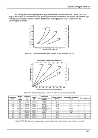 Apostila Soldagem MIGMAG
49
As condições de soldagem para os aços inoxidáveis são mostradas na Tabela XVIII, e a
Figura 41 mostra as características de queima para diversos diâmetros de arames de solda de aço
inoxidável, enquanto a Figura 42 exibe as taxas de deposição para essas velocidades de
alimentação de arame.
Figura 41 - Características de queima - arames de aço inoxidável tipo 300
Figura 42 - Taxas de deposição - arames de solda de aço inoxidável tipo 300
Espessura
(mm)
Arame
Ø
(mm)
Corrente
CC+
(A)
Tensão
(V)
Velocidade
alimentação arame
(mm/s)
Vazão gás prot.
(L/min)
Velocidade soldagem
(mm/s)
Número passes
1,6
0,8
60-100 15-18
65-80
12-14 6-13 1
0,9 40-80
2,4 0,9 125-150 17-21 95-120 12-14 8-13 1
3,2 0,9 130-160 18-24 105-120 12-14 8-10 1
4,0
1,2
190-250 22-26
85-120
12-14 10-13 1
1,2 110-155
6,5 1,6 225-300 22-30 45-65 14-21 10-13 1
10,0 1,6 275-325 22-30 95-105 14-21 6-8 2
12,5 2,4 300-350 22-30 30-35 14-21 2 3-4
19,0 2,4 350-375 22-30 35-40 14-21 2 5-6
25,0 2,4 350-375 22-30 35-40 14-21 1 7-8
Tabela XVIII - Condições de soldagem para aços inoxidáveis, transferência por curto-circuito e aerossol
 