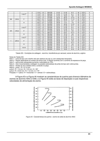 Apostila Soldagem MIGMAG
51
2 1/16 1.6 220-230 21-23 21-25 9-11 45 1274 4
V & O(4)
3 1/16 1.6 220-230 21-23 21-25 9-11 45 1274 4
4 1/16 1.6 240-250 21-23 18-22 8-9 45 1274 3
3 1/16 1.6 270-280 22-24 28-33 12-14 40 1133 6
5/8 (16.0) F 3 3/32 2.4 210-320 25-27 25-30 11-13 45 1274 4
4 1/16 1.6 270/280 22-24 13-17 5-7 40 1133 3
H 4 3/32 2.4 310-320 26-28 17-21 7-9 45 1274 3
3 1/16 1.6 250-260 22-24 30-34 13-14 40 1133 8
2 1/16 1.6 230-240 22-24 21-25 9-11 45 1274 6
V & O(4)
3 1/16 1.6 230-240 22-24 21-25 9-11 45 1274 6
4 1/16 1.6 250-260 22-24 21-25 9-11 45 1274 6
3/4 (19.2) F 3 3/32 2.4 310-320 26-28 15-19 6-8 40 1133 4
3 1/16 1.6 260-270 22-24 23-27 10-11 45 1274 8
H 4 3/32 2.4 350-360 28-30 15-19 6-8 40 1133 4
2 1/16 1.6 230-240 22-24 21-25 9-11 45 1274 8
V & O(4)
3 1/16 1.6 230-240 22-24 21-25 9-11 45 1274 8
4 1/16 1.6 230-240 22-24 19-23 8-10 45 1274 6
1 (25.4) F 3 3/32 2.4 310-320 26-28 15-19 6-8 40 1133 6
3 3/32 2.4 280-300 24-26 23-27 10-11 45 1274 8
H 4 3/32 2.4 350-360 28-30 15-19 6-8 40 1133 6
2 1/16 1.6 230-240 22-24 21-25 9-11 45 1274 12
V & O 3 1/16 1.6 230-240 22-24 21-25 9-11 45 1274 12
4 1/16 1.6 250-260 22-24 19-23 8-10 45 1274 10
Tabela XIX - Condições de soldagem - alumínio, transferência por aerossol, arame de alumínio, argônio
Notas da Tabela XIX:
Nota 1 – junta de topo com chanfro reto sem abertura de raiz ou com cobrejuntas temporário.
Nota 2 – ângulo dependente do acesso da tocha à raiz. O ângulo aumenta com o aumento da espessura da peça.
Nota 3 – para juntas sobrepostas aumente a velocidade em 10%.
Nota 4 – não é recomendada a soldagem na posição sobrecabeça de juntas de topo sem cobre-juntas.
Nota 5 – tensão do arco medida entre o conduíte e a peça.
Nota 6 – junta 1: R = 0-1,6 mm
junta 2: R = 1,6 mm / N = 0,8 mm / A = 60°
junta 3: R = 0-0,8 mm / N = 1,6 mm / A = 70°
Posições: F = plana / H = horizontal / V = vertical / O = sobrecabeça.
A Figura 43 e a Figura 44 mostram as características de queima para diversos diâmetros de
arames de alumínio 4043 e 5356, e a Figura 45 exibe as taxas de deposição e suas respectivas
velocidades de alimentação de arame.
Figura 43 - Características de queima - arame de solda de alumínio 4043
 