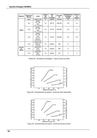 Apostila Soldagem MIGMAG
54
Material
Espessura
Mínima
Junta
Arame
(Ø)
(mm)
Gás
de
Proteção
Corrente
(A)
Velocidade de
Soldagem
(mm/s)
Número
de
passes
Cobre
até 5 chanfro reto 1,2 argônio 180-250 6-8 1-2
6,5
ângulo
75º - 90º
nariz
1,6 – 2,4 mm
1,6 HE-75 250-325 4-8 1-2
10,0
ângulo
75º - 90º
nariz
1,6 – 2,4 mm
1,6 HE-75 300-325 3-5 1-3
12,5
ângulo
75º - 90º
nariz
2,4 mm
abertura
2,4-3,2 mm
1,6 HE-75 330-400 4-6 2-4
Bronze
ao
Silício
6,5
chanfro reto
abertura
1,6 mm
1,6 argônio 300 6 1
10,0
ângulo 60º
nariz
1,6 mm
1,6 argônio 300 4 1
12,5
ângulo 60º
nariz
1,6 mm
1,6 argônio 315 3 3
Tabela XX - Condições de soldagem - cobre e bronze ao silício
Figura 48 - Características de queima - arame de cobre desoxidado
Figura 49 - Características de queima - arame de bronze ao silício
 