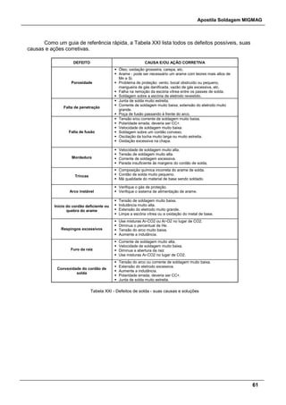 Apostila Soldagem MIGMAG
61
Como um guia de referência rápida, a Tabela XXI lista todos os defeitos possíveis, suas
causas e ações corretivas.
DEFEITO CAUSA E/OU AÇÃO CORRETIVA
Porosidade
 Óleo, oxidação grosseira, carepa, etc.
 Arame - pode ser necessário um arame com teores mais altos de
Mn e Si.
 Problema de proteção: vento, bocal obstruído ou pequeno,
mangueira de gás danificada, vazão de gás excessiva, etc.
 Falha na remoção da escória vítrea entre os passes de solda.
 Soldagem sobre a escória de eletrodo revestido.
Falta de penetração
 Junta de solda muito estreita.
 Corrente de soldagem muito baixa; extensão do eletrodo muito
grande.
 Poça de fusão passando à frente do arco.
Falta de fusão
 Tensão e/ou corrente de soldagem muito baixa.
 Polaridade errada; deveria ser CC+.
 Velocidade de soldagem muito baixa.
 Soldagem sobre um cordão convexo.
 Oscilação da tocha muito larga ou muito estreita.
 Oxidação excessiva na chapa.
Mordedura
 Velocidade de soldagem muito alta.
 Tensão de soldagem muito alta.
 Corrente de soldagem excessiva.
 Parada insuficiente às margens do cordão de solda.
Trincas
 Composição química incorreta do arame de solda.
 Cordão de solda muito pequeno.
 Má qualidade do material de base sendo soldado.
Arco instável
 Verifique o gás de proteção.
 Verifique o sistema de alimentação de arame.
Início do cordão deficiente ou
quebra do arame
 Tensão de soldagem muito baixa.
 Indutância muito alta.
 Extensão do eletrodo muito grande.
 Limpe a escória vítrea ou a oxidação do metal de base.
Respingos excessivos
 Use misturas Ar-CO2 ou Ar-O2 no lugar de CO2.
 Diminua o percentual de He.
 Tensão do arco muito baixa.
 Aumente a indutância.
Furo da raiz
 Corrente de soldagem muito alta.
 Velocidade de soldagem muito baixa.
 Diminua a abertura da raiz
 Use misturas Ar-CO2 no lugar de CO2.
Convexidade do cordão de
solda
 Tensão do arco ou corrente de soldagem muito baixa.
 Extensão do eletrodo excessiva.
 Aumente a indutância.
 Polaridade errada; deveria ser CC+.
 Junta de solda muito estreita.
Tabela XXI - Defeitos de solda - suas causas e soluções
 