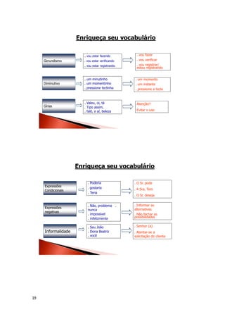19
. vou estar fazendo
. vou estar verificando
. vou estar registrando
. um minutinho
. um momentinho
. pressione teclinha
. Valeu, oi, tá
. Tipo assim,
. falô, e aí, beleza mm
Gerundismo
Diminutivo
Gírias
. vou fazer
. vou verificar
. vou registrar/
estou registrando
. um momento
. um instante
. pressione a tecla
Atenção!!
Evitar o uso
Enriqueça seu vocabulário
. Poderia
. gostaria
. Teria
. Não, problema .
nunca
. impossível
. infelizmente
. Seu João
. Dona Beatriz
. você
Expressões
Condicionais
Expressões
negativas
Informalidade
. O Sr. pode
. A Sra. Tem
. O Sr. deseja
. Informar as
alternativas
. Não fechar as
possibilidades
. Senhor (a)
. Atentar-se a
solicitação do cliente
Enriqueça seu vocabulário
 