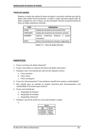 MODELAGEM DE BANCO DE DADOS
© 2011 Prof. Marcos Alexandruk
TIPOS DE DADOS
Durante a criação das tabelas do banco de dados é necessário
dados cada coluna deverá armazenar.
dados compatíveis com o Oracle, um dos principais sistemas de gerenciamento de
banco de dados atualmente utilizado:
TIPO
CHAR
VARCHAR2
NUMBER
DATE
EXERCÍCIOS
1. O que é um banco de dados
2. O que é uma tabela no contexto dos bancos de dados relacionais?
3. Explique o que você entende por cada um dos seguintes termos:
a. Chave primária
b. Chave única
c. Chave estrangeira
4. O que são relacionamentos?
5. Que solução deve ser adotada no modelo relacional para relacionamentos com
cardinalidade N:N (muitos para muitos)?
6. O que você entende por:
a. Integridade de domínio
b. Integridade de entidade
c. Integridade referencial
7. Explique o que há de errado nos casos apresentados a seguir:
a.
DE BANCO DE DADOS
© 2011 Prof. Marcos Alexandruk
Durante a criação das tabelas do banco de dados é necessário informa
deverá armazenar. A tabela a seguir apresenta
dados compatíveis com o Oracle, um dos principais sistemas de gerenciamento de
banco de dados atualmente utilizado:
ARMAZENA
Cadeia de caracteres de tamanho fixo
Cadeia de caracteres de tamanho variável
Valores numéricos (inteiros e ponto
flutuante)
Data e hora (inclusive minutos e segundo
Tabela 7.2 – Tipos de dados (Oracle)
O que é um banco de dados relacional?
O que é uma tabela no contexto dos bancos de dados relacionais?
Explique o que você entende por cada um dos seguintes termos:
Chave estrangeira
O que são relacionamentos? Como podemos classificá-los quanto à cardinalidade?
Que solução deve ser adotada no modelo relacional para relacionamentos com
cardinalidade N:N (muitos para muitos)?
O que você entende por:
Integridade de domínio
Integridade de entidade
Integridade referencial
o que há de errado nos casos apresentados a seguir:
28
informar que tipo de
apresenta alguns tipos de
dados compatíveis com o Oracle, um dos principais sistemas de gerenciamento de
Cadeia de caracteres de tamanho variável
(inteiros e ponto
s)
cardinalidade?
Que solução deve ser adotada no modelo relacional para relacionamentos com
 