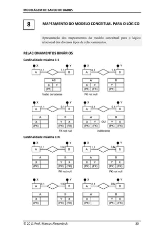 MODELAGEM DE BANCO DE DADOS
© 2011 Prof. Marcos Alexandruk
8 MAPEAMENTO DO MODELO CONCEITUAL PARA O LÓGICO
Apresentação dos
relacional dos diversos tipos de relacionamentos.
RELACIONAMENTOS BINÁRIOS
Cardinalidade máxima 1:1
Cardinalidade máxima 1:N
DE BANCO DE DADOS
© 2011 Prof. Marcos Alexandruk
MAPEAMENTO DO MODELO CONCEITUAL PARA O LÓGICO
Apresentação dos mapeamentos do modelo conceitual para o lógico
relacional dos diversos tipos de relacionamentos.
RELACIONAMENTOS BINÁRIOS
Cardinalidade máxima 1:N
30
MAPEAMENTO DO MODELO CONCEITUAL PARA O LÓGICO
mapeamentos do modelo conceitual para o lógico
 