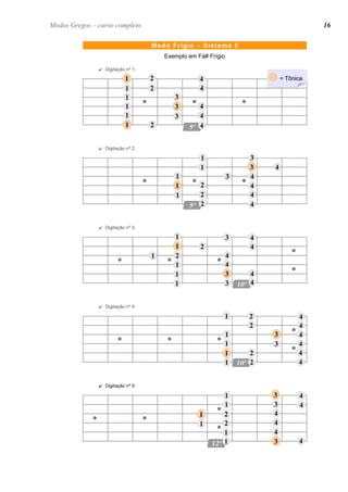 Exemplo em Fá# Frígio
✔ Digitação nº 1:
✔ Digitação nº 2:
✔ Digitação nº 3:
✔ Digitação nº 4:
✔ Digitação nº 5:
= Tônica= Tônica
1
41
41
2
2
3
4
2
4
1
3
4
11
33
33
11
1
1 4
1 4
2
4
2
4
4
4
1
3
1
33
1
1
41
4
2 4
3
1
3
4
2
4211
33
11
1 4
1
1
2
3
4
2
4
4
31 4
331
11
4
33
11
41
1 4
1
2
2
1
3
2
4
4
4
2 4
Modo Frígio – Sistema 5
16Modos Gregos – curso completo
 