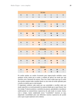 Dó Jônio
Dó Ré Mi Fá Sol Lá Si Dó
I II III IV V VI VII I
Dó Dórico
Dó Ré Mib Fá Sol Lá Sib Dó
I II -III IV V VI -VII I
Dó Frígio
Dó Réb Mib Fá Sol Láb Sib Dó
I -II -III IV V -VI -VII I
Dó Lídio
Dó Ré Mi Fá# Sol Lá Si Dó
I II III +IV V VI VII I
Dó Mixolídio
Dó Ré Mi Fá Sol Lá Sib Dó
I II III IV V VI -VII I
Dó Eólio
Dó Ré Mib Fá Sol Láb Sib Dó
I II -III IV V -VI -VII I
Dó Lócrio
Dó Réb Mib Fá Solb Láb Sib Dó
I -II -III IV -V -VI -VII I
Os modos podem ser usados livremente para improvisação melódica como
qualquer escala, desde que se tenha o cuidado de aplicar um modo que seja
coerente com a harmonia da música. Para isso, basta cuidar para que as notas
dos acordes estejam todas contidas dentre as sete notas do modo aplicado para
o trecho ou música que se está tocando.
É importante conhecer cada modo por sua sonoridade e escolher entre um
modo específico ou escala pensando na expressividade que se quer buscar. Isso
leva tempo. É preciso praticar e assimilar aos poucos, aprendendo a reconhecer
auditivamente as características expressivas de cada modo ou escala. Assim,
com o tempo, vamos amplicando nosso “vocabulário” musical, ou seja,
adquirindo versatilidade para usar diferentes recursos expressivos de acordo
com o que se quer expressar com a música.
34Modos Gregos – curso completo
 