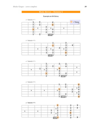 Exemplo em Mi Dórico 
✔ Digitação nº 1: 
✔ Digitação nº 2: 
✔ Digitação nº 3: 
✔ Digitação nº 4: 
✔ Digitação nº 5: 
1 
1 
4 
1 
1 
1 
2 
4 
3 
3 
3 
4 
2 
4 
2 
44 
11 
= Tônica 
1 
4 
1 
1 
1 
2 
2 
3 
4 
2 
4 
3 
3 
4 
44 
11 
11 
44 
44 
1 
1 
1 
4 
1 
2 
2 
3 
3 
2 
4 
4 
4 
2 
11 
44 
1 
4 
1 
1 
1 
2 
3 
3 
4 
2 
4 
4 
3 
1 
4 
11 
44 
1 
1 
1 
1 
4 
2 
4 
2 
4 
4 
4 
3 
3 
3 
11 
Modo Dórico – Sistema 5 
Modos Gregos – curso completo 
10  