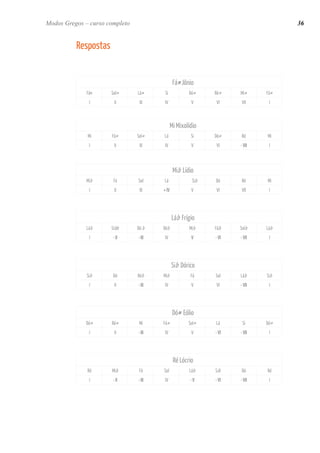 Respostas 
Fá# Jônio 
Fá# 
Sol# 
Lá# 
Si 
Dó# 
Ré# 
Mi# 
Fá# 
I 
II 
III 
IV 
V 
VI 
VII 
I 
Mi Mixolídio 
Mi 
Fá# 
Sol# 
Lá 
Si 
Dó# 
Ré 
Mi 
I 
II 
III 
IV 
V 
VI 
- VII 
I 
Mib Lídio 
Mib 
Fá 
Sol 
Lá 
Sib 
Dó 
Ré 
Mi 
I 
II 
III 
+ IV 
V 
VI 
VII 
I 
Láb Frígio 
Láb 
Sibb 
Dó b 
Réb 
Mib 
Fáb 
Solb 
Láb 
I 
- II 
- III 
IV 
V 
- VI 
- VII 
I 
Sib Dórico 
Sib 
Dó 
Réb 
Mib 
Fá 
Sol 
Láb 
Sib 
I 
II 
- III 
IV 
V 
VI 
- VII 
I 
Dó# Eólio 
Dó# 
Ré# 
Mi 
Fá# 
Sol# 
Lá 
Si 
Dó# 
I 
II 
- III 
IV 
V 
- VI 
- VII 
I 
Ré Lócrio 
Ré 
Mib 
Fá 
Sol 
Láb 
Sib 
Dó 
Ré 
I 
- II 
- III 
IV 
- V 
- VI 
- VII 
I 
36 
Modos Gregos – curso completo  