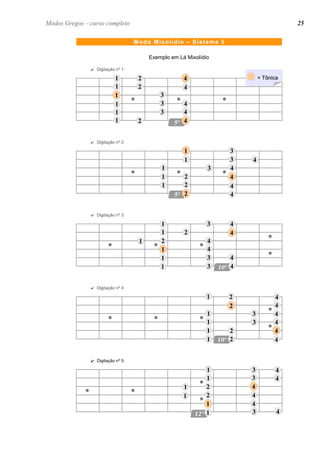 Exemplo em Lá Mixolídio
✔ Digitação nº 1:
✔ Digitação nº 2:
✔ Digitação nº 3:
✔ Digitação nº 4:
✔ Digitação nº 5:
Modos Gregos – curso completo
= Tônica= Tônica
Modo Mixolídio – Sistema 5
Modos Gregos – curso completo 25
1
4
41
4
1 2
3
1
3
3
2
21 44
11
44
1 4
4
1
1
3
4
2
3
2
31 4
11
1
44
4
22
44
41
1 4
1
4
1
1
3
2
2
3
4
2 4
4
41
41
1
3
4
2
2
1
3
3
44
11
22
44
4
1 4
1 4
1
4
2
2
3
3
1
3
1
11
4
 