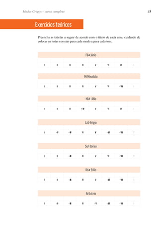Preencha as tabelas a seguir de acordo com o título de cada uma, cuidando de
colocar as notas corretas para cada modo e para cada tom.
Fá# Jônio
I II III IV V VI VII I
Mi Mixolídio
I II III IV V VI -VII I
Mib Lídio
I II III +IV V VI VII I
Láb Frígio
I -II -III IV V -VI -VII I
Sib Dórico
I II -III IV V VI -VII I
Dó# Eólio
I II -III IV V -VI -VII I
Ré Lócrio
I -II -III IV -V -VI -VII I
Exercícios teóricos
35Modos Gregos – curso completo
 