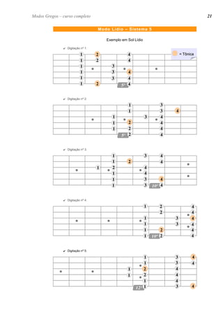 Exemplo em Sol Lídio
✔ Digitação nº 1:
✔ Digitação nº 2:
✔ Digitação nº 3:
✔ Digitação nº 4:
✔ Digitação nº 5:
Modos Gregos – curso completo
= Tônica= Tônica
1
41
41
1
2
3
4
2
4
1
3
3
22
44
44
22
1
1 4
1 4
1
4
2
4
3
3
1
3
1
44
Modo Lídio – Sistema 5
Modos Gregos – curso completo 21
1
1
41
4
1 4
3
1
3
3
2
41 22
44
22
1 4
1
1
1
3
4
2
3
4
31 4
441
22
4
44
22
41
1 4
1
2
1
1
3
2
4
3
4
2 4
 