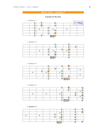Exemplo em Ré Jônio
✔ Digitação nº 1:
✔ Digitação nº 2:
✔ Digitação nº 3:
✔ Digitação nº 4:
✔ Digitação nº 5:
Modos Gregos – curso completo 6
Modo Jônio – Sistema 5
1
1
1
1
1
2
2
3
4
4
4
3
3
4
22
44
1
1
1
1
1
1
2 4
3
3
3
4
4
42
22
44
44
22
22
1
1
1
1
1
2
2
3
3
4
4
4
4
4
44
22
1
1
1
1
1
1
2
4
4
4
4
4
3
3
3
44
22
44
1
1
1
1
1 2
3
3
4
4
4
4
31
= Tônica= Tônica
 