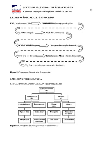 10
SOCIEDADE EDUCACIONAL DE SANTA CATARINA
Centro de Educação Tecnológica do Paraná – CETT PR
5. FABRICAÇÃO DO MOLDE - CRONOGRAMA
CAD (Modelamento 3D) PROTÓTIPO (Prototipagem Rápida)
CAD (Alterações) CAE/CAD (Simulação)
CAD/CAM (Usinagem) Usinagem (fabricação do molde)
Try Out (1
o
Try out) Retrabalho no Molde (Ajustes Finais)
Try Out (Lotepiloto para aprovação do cliente).
Figura 5: Cronograma da contrução de um molde.
6. MOLDE NA FERRAMENTARIA
6.1 QUANTO CUSTA O MOLDE PARA FERRAMENTARIA
Figura 6: Cronograma de avaliação do custo de um molde.
 