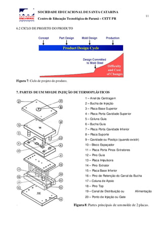 11
SOCIEDADE EDUCACIONAL DE SANTA CATARINA
Centro de Educação Tecnológica do Paraná – CETT PR
6.2 CICLO DE PROJETO DO PRODUTO
Figura 7: Ciclo de projeto do produto.
7. PARTES DE UM MOLDE INJEÇÃO DE TERMOPLÁSTICOS
.
1 – Anel de Centragem
2 – Bucha de Injeção
3 – Placa Base Superior
4 – Placa Porta Cavidade Superior
5 – Coluna Guia
6 – Bucha Guia
7 – Placa Porta Cavidade Inferior
8 – Placa Suporte
9 – Cavidade ou Postiço (quando existir)
10 – Bloco Espaçador
11 – Placa Porta Pinos Extratores
12 – Pino Guia
13 – Placa Impulsora
14 – Pino Extrator
15 – Placa Base Inferior
16 – Pino de Retenção do Canal da Bucha
17 – Coluna de Apoio
18 – Pino Top
19 – Canal de Distribuição ou Alimentação
20 – Ponto de Injeção ou Gate
Figura 8: Partes principais de ummolde de 2 placas.
 
