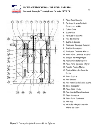 12
SOCIEDADE EDUCACIONAL DE SANTA CATARINA
Centro de Educação Tecnológica do Paraná – CETT PR
Figura 9: Partes principais de ummolde de 2 placas.
1. Placa Base Superior
2. Parafuso fixação Conjunto
Superior do Molde
3. Coluna Guia
4. Bucha Guia
5. Parafuso fixação AC
6. Pino de Retorno
7. Bucha de Injeção
8. Postiço da Cavidade Superior
9. Anel de Centragem
10. Postiço da Cavidade Inferior
11. Placa Porta Cavidade Superior
12. Espigão da Refrigeração
13. Postiço Cavidade Superior
14. Placa Porta Cavidade Inferior
15. Fixação Postiço Macho
16. Postiço Retenção Canal da
Bucha
17. Placa Suporte
18. Pino Extrator
19. Pino Retenção Canal da Bucha
20. Bloco Espaçador
21. Placa Base Inferior
22. Pino fixação Placa Impulsora
23. Placa Impulsora
24. Placa Porta Extratores
25. Pino Top
26. Parafuso Fixação Conjunto
Inferior do Molde
 