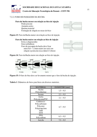 15
SOCIEDADE EDUCACIONAL DE SANTA CATARINA
Centro de Educação Tecnológica do Paraná – CETT PR
7.2.2. FURO DE PASSAGEM DA BUCHA
Furo da bucha menor em relação ao bico de injeção
Perde pressão
Aumenta atrito
Queima material
Formação de chapéu no recuo do bico
Figura 13: Furo da Bucha menor em relação ao bico de injeção.
Furo da bucha maior em relação ao bico de injeção
Evita o chapeuzinho
Gera turbulência
Furo de passagem da bucha deve ficar
entre 0,8 ~ 1,3mm maior (no raio) em
relação à ponta da rosca (ideal é 1,0mm)
Figura 14: Furo da Bucha maior em relação ao bico de injeção.
Figura 15: O furo do bico deve ser levemente menor que o furo da bucha de injeção.
Tabela 1: Diâmetros de furos para bicos em diversos materiais.
MATERIAL DIÂMETRO [mm]
Nylon
Polyethiylene
1,5 ~ 9,5
Inomer 2,3 ~ 9,5
Aceta;
PolyestyrenePVC
3,1 ~ 9,5
Cellulosics
Polycarbonate
Polyester
Polypropylene
ABS
SAN
4,7 ~ 9,5
PPO
Polysulfone
6,3 ~ 9,5
Acrylic 7,5 ~ 9,5
 
