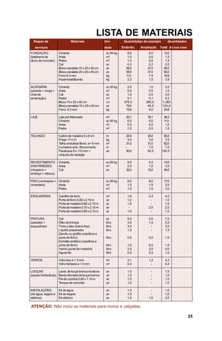 LISTA DE MATERIAIS
  Etapas de                    Materiais              Uni-         Quantidades do exemplo      Quantidades
   serviços                                           dade        Embrião   Ampliação   Total da sua casa
FUNDAÇÃO             Cimento                           sc 50 kg      8,0          5,0        13,0
(baldrame de         Areia                             m3            1,0          0,5         1,5
bloco de concreto)   Pedra                             m3            1,0          0,5         1,5
                     Cal                               sc            0,3          0,2         0,5
                     Bloco-canaleta 10 x 20 x 40 cm    un           58,0         37,0        95,0
                     Bloco-canaleta 20 x 20 x 40 cm    un           58,0         37,0        95,0
                     Ferro 6,3 mm                      kg           11,5          7,4        18,9
                     Impermeabilizante                 kg            2,3          1,5         3,8

ALVENARIA            Cimento                           sc 50 kg      2,0          1,0         3,0
(parede + verga +    Areia                             m3            0,5          0,5         1,0
cinta de             Cal                               sc            1,5          0,5         2,0
amarração)           Pedra                             m3            0,1          0,1         0,2
                     Bloco 10 x 20 x 40 cm             un          975,0        390,0       1.365
                     Bloco-canaleta 10 x 20 x 40 cm    un           79,0         45,0       124,0
                     Ferro 6,3 mm                      kg           15,8          9,0        24,8

LAJE                 Laje pré-fabricada                m2           20,1         18,1        38,2
                     Cimento                           sc 50 kg      6,0          5,0        11,0
                     Areia                             m3            0,5          0,5         1,0
                     Pedra                             m3            1,0          0,5         1,5

TELHADO              Caibro de madeira 5 x 6 cm        m            25,0         25,0        50,0
                     Prego 17 x 21                     kg             4,0         3,0         7,0
                     Telha ondulada fibroc. e= 6 mm    m2           31,0         31,0        62,0
                     Cumeeira artic. fibrocimento      m            -             7,0         7,0
                     Parafusos 8 x 110 mm +            un           50,0         50,0       100,0
                     conjunto de vedação

REVESTIMENTO         Cimento                           sc 50 kg      9,0          4,0        13,0
DAS PAREDES          Areia                             m3            2,5          1,0         3,5
(chapisco +          Cal                               sc           32,0         13,0        45,0
emboço + reboco)

PISO (contrapiso + Cimento                             sc 50 kg      9,0         8,0         17,0
cimentado)         Areia                               m3            1,5         1,5          3,0
                   Pedra                               m3            1,5         1,5          3,0

ESQUADRIAS           Caixilho de ferro                 m2            1,6         2,4          4,0
                     Porta de ferro 0,80 x 2,10 m      un            1,0          -           1,0
                     Porta de madeira 0,60 x 2,10 m    un            1,0          -           1,0
                     Porta de madeira 0,70 x 2,10 m    un             -          2,0          2,0
                     Porta de madeira 0,80 x 2,10 m    un            1,0          -           1,0

PINTURA              Cal                               sc            5,0         2,0          7,0
(paredes +           Oléo de linhaça                   litro         3,5         1,5          5,0
esquadrias)          Tinta a óleo (barra lisa)         litro         3,0          -           3,0
                     Líquido preparador                litro         1,5          -           1,5
                     Zarcão ou grafite (caixilhos e
                     porta de ferro)                   litro         0,5         0,5          1,0
                     Esmalte sintético (caixilhos e
                     porta de ferro)                   litro         1,0         0,5          1,5
                     Verniz (porta de madeira)         litro         2,0         2,0          4,0
                     Aguarrás                          litro         0,5         0,5          1,0

VIDROS               Vidro liso e = 3 mm               m2            3,1         1,2          4,3
                     Vidro fantasia e = 3 mm           m2            0,4          -           0,4

LOUÇAS              Lavat. de louça branca s/coluna    un            1,0           -          1,0
(peças hidráulicas) Bacia sifonada de louça branca     un            1,0           -          1,0
                    Pia de cozinha 0,60 x 1,10 m       un            1,0           -          1,0
                    Tanque de concreto                 un            1,0           -          1,0

INSTALAÇÕES          Kit de água                       un            1,0          -           1,0
(de água, esgoto e   Kit de esgoto                     un            1,0          -           1,0
elétrica)            Kit elétrico                      un            1,0         1,0          2,0

ATENÇÃO: Não inclui os materiais para muros e calçadas.

                                                                                                             25
 