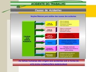 Noções Básicas para análise das causas dos acidentes
CAUSAS
DOS
ERROS
HUMANOS
Falta de
aptidão física
e mental
Falta de
informação
Falta de
capacidade
Motivações
incorretas
Condições
Ergonômicas
Deslizes
ACIDENTE DO TRABALHOACIDENTE DO TRABALHO
Causas de Acidentes
As falhas humanas dão origem aos acidentes sob a forma de
ATO E/OU CONDIÇÕES INSEGURAS
-Falta de adaptação
-Falta de habilidade
-Treinamento incompleto
- Desconhecimento
-Falhas na comunicação
-Falha de supervisão
-Informações confusas
-Analfabetismo
-Porte físico e mental
desproporcional a ativid.
-Acionar válvulas erradas
-Esquecer de fazer tarefas
fundamentais
-Posição incômoda
-Bancada abaixo da cintura ou
acima ombros
-Negligência/Imprudência
-Excesso de confiança
-Tentar ganhar tempo
 