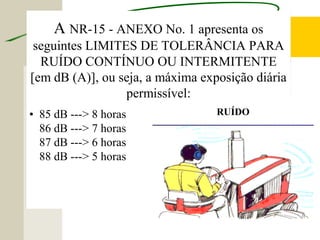 A NR-15 - ANEXO No. 1 apresenta os
seguintes LIMITES DE TOLERÂNCIA PARA
RUÍDO CONTÍNUO OU INTERMITENTE
[em dB (A)], ou seja, a máxima exposição diária
permissível:
• 85 dB ---> 8 horas
86 dB ---> 7 horas
87 dB ---> 6 horas
88 dB ---> 5 horas
• :
RUÍDO
 
