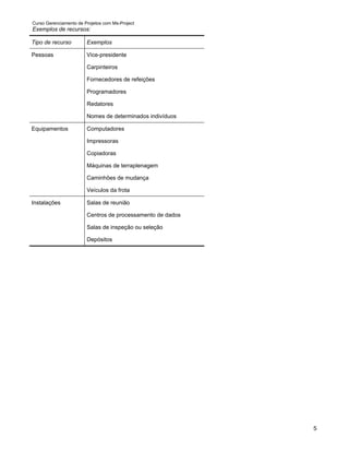 Curso Gerenciamento de Projetos com Ms-Project
Exemplos de recursos:

Tipo de recurso         Exemplos

Pessoas                 Vice-presidente

                        Carpinteiros

                        Fornecedores de refeições

                        Programadores

                        Redatores

                        Nomes de determinados indivíduos

Equipamentos            Computadores

                        Impressoras

                        Copiadoras

                        Máquinas de terraplenagem

                        Caminhões de mudança

                        Veículos da frota

Instalações             Salas de reunião

                        Centros de processamento de dados

                        Salas de inspeção ou seleção

                        Depósitos




                                                            5
 