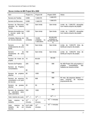 Curso Gerenciamento de Projetos com Ms-Project



Novos Limites do MS Project 98 e 2000

Item                         Project 4.x     Project 98        Project 2000      Notas
                                                                  1.048.575
Numero de Tarefas            9.999           1.048.575
                                                                  1.048.575
Numero de Recursos           9.999           1.048.575

Numero de Recursos           100             Sem limite          Sem limite      Limite de 1,048,575 alocações
alocados na mesma                                                                num mesmo arquivo de projeto.
Tarefa

Numero de tarefas que        1.000           Sem limite          Sem limite      Limite de 1,048,575 alocações
o recurso pode ser                                                               num mesmo arquivo de projeto.
alocado.

Unidades Máximas de          100             10,000              60.000.000
um recurso alocado.          unidades        unidades   ou      unidades ou
                                             1.000.000%        60.000.000.000
                                                                     %
Numero            de         100             Sem limite          Sem limite      Limite de 1,048,575 links de
predecessores de uma                                                             tarefa por arquivo de projeto.
tarefa

Numero         de            100             Sem limite          Sem limite      Limite de 1,048,575 links de
Sucessores de uma                                                                tarefa por arquivo de projeto.
tarefa

Numero de níveis de                                                65.535
                             10              65.535
projeto

Numero de Projetos           255             1000                    998         No MS-Project 98 sub-projetos e
                                                                                 projetos    consolidados     são
Numero de Projetos                                                               tratados de maneira similar.
Consolidados.
                             80

Numero     de   projetos                                             998
                             80              1000
abertos

Numero de arquivos                                                   999         Nº max. De arquivos abertos - 1
                             79              999
conectados a um pool                                                             para conjunto de recursos
                                                                                 propriamente dito
de recurso

Numero     de    janelas                                             50
                             20              50
abertas

Numero de exceções                                                  1400
                             250             1000
de calendário para
cada calendário
                                                                   1012 – 1
Valor máximo de custo        1012 – 1        1012 – 1

Valor    máximo        de    1011 - 1        1011         -1   1011 -1 minutos
trabalho                     minutos         minutos

Valor    máximo        de    8,471,480       1011         -1   1011 -1 minutos
trabalho    de        um     minutos         minutos
recurso.

                                                                                                                7
 