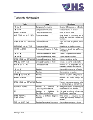 Teclas de Navegação

             Tecla                  Área                           Resultado
      ou                Campos de Formulário           Caracter à Esquerda ou à Direita
     ou                 Campos de Formulário           Caracter acima ou abaixo
HOME ou END             Campos de Formulário           Início ou fim da linha.
ALT PGUP ou ALT PGDN    Gráficos de Gant               Uma janela à esquerda ou à
                                                       direita (por colunas inteiras nas
                                                       tabelas).
CTRL HOME ou CTRL END Gráficos de Gant                 Topo ou base do gráfico nessa
                                                       data
ALT HOME ou ALT END     Gráficos de Gant               Data inicial ou final do projeto.
HOME ou END             Gráficos de Diagrama de Rede   Percorre a janela do gráfico de
                                                       cima abaixo.
      ou                Gráficos Diagrama de Rede      Tarefa à Esquerda ou à Direita
     ou                 Gráficos Diagrama de Rede      Tarefa acima ou abaixo
CTRL HOME ou CTRL END Gráficos Diagrama de Rede        Primeira ou última tarefa
TAB ou SHIFT TAB        Gráficos Diagrama de Rede      Tarefa à esquerda ou à direita.
ALT        ou ALT       Gráficos de Gant               Desloca-se à esquerda ou à
                                                       direita em pequenos aumentos.
      ou                Tabelas                        Campo à Esquerda ou à Direita
     ou                 Tabelas                        Campo acima ou abaixo
CTRL        ou CTRL     Tabelas                        Primeira ou última linha possível
HOME ou END             Tabelas                        Primeiro ou último campo na
                                                       linha.
CTRL HOME ou CTRL END Tabelas                          Primeiro campo da primeira linha
                                                       ou último campo da última linha.
PGUP ou PGDN            Tabelas    &   Gráficos     de Uma janela acima ou abaixo (por
                        Gant/Diagrama de Rede          linhas inteiras nas tabelas)
F5                      Tabelas    &   Gráficos     de Vai para a data ou número de
                        Gant/Diagrama de Rede          identificação específica.
CTRL PGUP ou            Tabelas & Gráficos Diagrama Uma janela à esquerda ou à
CTRL PGDN               de Rede                     direita (por colunas inteiras nas
                                                    tabelas).
TAB ou SHIFT TAB        Tabelas/Campos de Formulário Campo à esquerda ou à direita




MS Project 2007                                                                            10
 