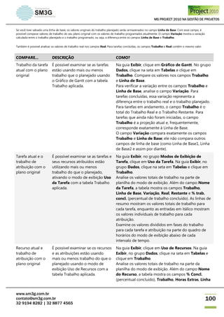 MS PROJECT 2010 NA GESTÃO DE PROJETOS
www.sm3g.com.br
contato@sm3g.com.br
32 9194 8282 | 32 8877 4565
100
Se você tiver salvado uma linha de base, os valores originais do trabalho planejado serão armazenados no campo Linha de Base. Com esse campo, é
possível comparar valores de trabalho do seu plano original com os valores de trabalho programados atualmente. O campo Variação mostra a variação
calculada entre o trabalho planejado e o trabalho programado, ou seja, a diferença entre os campos Linha de Base e Trabalho.
Também é possível analisar os valores de trabalho real nos campos Real. Para tarefas concluídas, os campos Trabalho e Real contêm o mesmo valor.
COMPARE... DESCRIÇÃO COMO?
Trabalho da tarefa
atual com o plano
original
É possível examinar se as tarefas
estão usando mais ou menos
trabalho que o planejado usando
o Gráfico de Gantt com a tabela
Trabalho aplicada.
Na guia Exibir, clique em Gráfico de Gantt. No grupo
Dados, clique na seta em Tabelas e clique em
Trabalho. Compare os valores nos campos Trabalho
e Linha de Base.
Para verificar a variação entre os campos Trabalho e
Linha de Base, analise o campo Variação. Para
tarefas concluídas, essa variação representa a
diferença entre o trabalho real e o trabalho planejado.
Para tarefas em andamento, o campo Trabalho é o
total do Trabalho Real e o Trabalho Restante. Para
tarefas que ainda não foram iniciadas, o campo
Trabalho é a projeção atual e, frequentemente,
corresponde exatamente à Linha de Base.
O campo Variação compara exatamente os campos
Trabalho e Linha de Base; ele não compara outros
campos de linha de base (como Linha de Base1, Linha
de Base2 e assim por diante).
Tarefa atual e o
trabalho de
atribuição com o
plano original
É possível examinar se as tarefas e
seus recursos atribuídos estão
utilizando mais ou menos
trabalho do que o planejado,
ativando o modo de exibição Uso
da Tarefa com a tabela Trabalho
aplicada.
Na guia Exibir, no grupo Modos de Exibição de
Tarefa, clique em Uso da Tarefa. Na guia Exibir, no
grupo Dados, clique na seta em Tabelas e clique em
Trabalho.
Analise os valores totais de trabalho na parte de
planilha do modo de exibição. Além do campo Nome
da Tarefa, a tabela mostra os campos Trabalho,
Linha de Base, Variação, Real, Restante e % trab.
concl. (percentual de trabalho concluído). As linhas de
resumo mostram os valores totais de trabalho para
cada tarefa, enquanto as entradas em itálico mostram
os valores individuais de trabalho para cada
atribuição.
Examine os valores divididos em fases do trabalho
para cada tarefa e atribuição na parte do quadro de
horários do modo de exibição abaixo de cada
intervalo de tempo.
Recurso atual e
trabalho de
atribuição com o
plano original
É possível examinar se os recursos
e as atribuições estão usando
mais ou menos trabalho do que o
planejado usando o modo de
exibição Uso de Recursos com a
tabela Trabalho aplicada.
Na guia Exibir, clique em Uso de Recursos. Na guia
Exibir, no grupo Dados, clique na seta em Tabelas e
clique em Trabalho.
Analise os valores totais de trabalho na parte da
planilha do modo de exibição. Além do campo Nome
do Recurso, a tabela mostra os campos % Concl.
(percentual concluído), Trabalho, Horas Extras, Linha
 