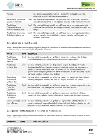 MS PROJECT 2010 NA GESTÃO DE PROJETOS
www.sm3g.com.br
contato@sm3g.com.br
32 9194 8282 | 32 8877 4565
104
Recurso tipo de recurso (trabalho, material e custo). Um sinalizador vermelho é
exibido ao lado de cada recurso superalocado.
Relatório de Resumo de
Custos de Recursos
Excel Use esse relatório para exibir um gráfico de pizza que ilustre a divisão do
custo de recursos entre os três tipos de recursos: custo, material e trabalho.
Relatório de
Disponibilidade de
Trabalho dos Recursos
Excel Use esse relatório para exibir um gráfico de barras com capacidade total,
trabalho e disponibilidade restante para recursos de trabalho ilustrados no
tempo.
Relatório de Resumo de
Trabalho dos Recursos
Excel Use esse relatório para exibir um gráfico de barras com capacidade total do
recurso, trabalho, disponibilidade restante e trabalho real ilustrados em
unidades de trabalho.
Categoria Uso de Atribuições
A tabela a seguir descreve os relatórios visuais na categoria Uso de Atribuições. Esses relatórios são baseados nos dados divididos em fases, parecidos com
os dados encontrados nos modos de exibição Uso da Tarefa e Uso de Recursos.
NOME TIPO DESCRIÇÃO
Relatório de
Custo de Linha
de Base
Excel Use esse relatório para exibir um gráfico de barras com custo de linha de base,
custo planejado e custo real para seu projeto, ilustrados em tarefas.
Relatório de
Linha de Base
Visio Use esse relatório para exibir um diagrama do projeto dividido por trimestre e
depois por tarefa. Esse relatório compara o trabalho e o custo planejados com o
trabalho e o custo de linha de base. Os indicadores são usados para mostrar
quando o trabalho planejado excede o trabalho de linha de base e quando o custo
planejado excede o custo de linha de base.
Relatório de
Trabalho de
Linha de Base
Excel Use esse relatório para exibir um gráfico de barras com trabalho de linha de base,
trabalho planejado e trabalho real para seu projeto, ilustrados nas tarefas.
Relatório de
Custo de
Orçamento
Excel Use esse relatório para exibir um gráfico de barras com custo de orçamento, custo
de linha de base, custo planejado e custo real, ilustrados no tempo.
Relatório de
Trabalho de
Orçamento
Excel Use esse relatório para exibir um gráfico de barras com trabalho de relatório,
trabalho de linha de base, trabalho planejado e trabalho real, ilustrados no tempo.
Valor Acumulado
com o Tempo
Excel Use esse relatório para exibir um gráfico que represente o CRTR (custo real de
trabalho realizado), o valor planejado (custo orçado de trabalho realizado) e o valor
acumulado (custo orçado de trabalho agendado) com o tempo.
Categorias Tarefa, Recurso e Resumo de Atribuições
A tabela a seguir descreve os relatórios visuais nas categorias Resumo de Tarefas, Resumo de Recursos e Resumo de Atribuições. Os relatórios de resumo
não incluem dados divididos em fases.
CATEGORIA NOME TIPO DESCRIÇÃO
 