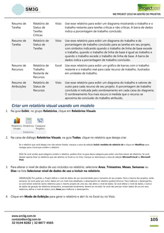 MS PROJECT 2010 NA GESTÃO DE PROJETOS
www.sm3g.com.br
contato@sm3g.com.br
32 9194 8282 | 32 8877 4565
105
Resumo de
Tarefas
Relatório de
Status de
Tarefas
Críticas
Visio Use esse relatório para exibir um diagrama mostrando o trabalho e o
trabalho restante para tarefas críticas e não críticas. A barra de dados
indica a porcentagem de trabalho concluído.
Resumo de
Tarefas
Relatório de
Status de
Tarefas
Visio Use esse relatório para exibir um diagrama do trabalho e da
porcentagem de trabalho concluído para as tarefas em seu projeto,
com símbolos indicando quando o trabalho de linha de base excede
o trabalho, quando o trabalho de linha de base é igual ao trabalho e
quando o trabalho excede o trabalho de linha de base. A barra de
dados indica a porcentagem de trabalho concluído.
Resumo de
Recursos
Relatório de
Trabalho
Restante de
Recursos
Excel Use esse relatório para exibir um gráfico de barras com o trabalho
restante e o trabalho real para cada recurso de trabalho, ilustrados
em unidades de trabalho.
Resumo de
Atribuições
Relatório de
Status de
Recursos
Visio Use esse relatório para exibir um diagrama do trabalho e valores de
custo para cada recurso de seu projeto. A porcentagem de trabalho
concluído é indicada pelo sombreamento em cada caixa do diagrama.
O sombreamento fica mais escuro à medida que o recurso se
aproxima da conclusão do trabalho atribuído.
Criar um relatório visual usando um modelo
1. Na guia Exibir, no grupo Relatórios, clique em Relatórios Visuais.
2. Na caixa de diálogo Relatórios Visuais, na guia Todos, clique no relatório que deseja criar.
Se o relatório que você deseja criar não estiver listado, marque a caixa de seleção Incluir modelos de relatório de e clique em Modificar para
navegar para o local que contém o relatório.
DICA Se você souber qual categoria contém o relatório, poderá clicar na guia dessa categoria para exibir uma lista menor de relatórios. Se você
desejar apenas listar os relatórios que são abertos no Excel ou no Visio, marque ou desmarque a caixa de seleção Microsoft Excel ou Microsoft
Visio.
3. Para alterar o nível de dados de uso incluídos no relatório, selecione Anos, Trimestres, Meses, Semanas ou
Dias na lista Selecionar nível de dados de uso a incluir no relatório.
OBSERVAÇÃO Por padrão, o Project define o nível de dados de uso recomendado para o tamanho do seu projeto. Para a maioria dos projetos, serão
semanas. Se você optar por incluir dados em um nível mais detalhado, o desempenho do relatório poderá diminuir. Para melhorar o desempenho,
se você estiver exibindo vários relatórios para o mesmo projeto de uma vez, não altere o nível de dados. Se você alterar o nível de dados, o banco
de dados de geração de relatórios temporário, armazenado localmente, deverá ser recriado. Se você não precisar incluir dados de uso em seus
relatórios, defina o nível de dados como Anos para melhorar o desempenho.
4. Clique em Modo de Exibição para gerar o relatório e abri-lo no Excel ou no Visio.
 