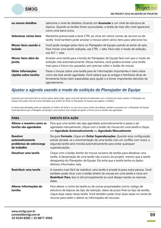 MS PROJECT 2010 NA GESTÃO DE PROJETOS
www.sm3g.com.br
contato@sm3g.com.br
32 9194 8282 | 32 8877 4565
59
ou menos detalhes selecione o nível de detalhes clicando em Acumular e um nível de estrutura de
tópicos. Quando as tarefas forem acumuladas, a tarefa de mais alto nível aparecerá
como uma barra única.
Selecionar vários itens Mantenha pressionada a tecla CTRL ao clicar em vários nomes de recurso ou de
tarefa. Você também pode arrastar o mouse sobre vários itens para selecioná-los.
Mover itens usando o
teclado
Você pode navegar pelos itens no Planejador de Equipe usando as teclas de seta.
Para mover uma tarefa realçada, use CTRL + seta. Para rolar o modo de exibição,
use ALT + seta.
Mover itens além da
janela
Arrastar uma tarefa para a borda do Planejador de Equipe fará com que o modo de
exibição role automaticamente. Dessa maneira, você poderá arrastar uma tarefa
mais para o futuro (ou passado) sem precisar soltar o botão do mouse.
Obter informações
rápidas sobre tarefas
Passe o mouse sobre uma tarefa para ler informações importantes e úteis sobre
como ela está sendo agendada. Você saberá que as antigas e familiares dicas de
ferramenta foram bem expandidas para ajudá-o a tomar importantes decisões de
agendamento.
Ajustar a agenda usando o modo de exibição do Planejador de Equipe
Supondo que você tenha lido as outras seções deste artigo, agora você está bastante familiarizado com a maneira de mover tarefas no Planejador de
Equipe. Esta seção trata de outras atividades que podem ser feitas no Planejador de Equipe para agilizar o trabalho.
A maioria das atividades pode ser realizada no Gráfico de Gantt e, no caso dos outros modos de exibição, também é possível usar o Planejador de Equipe.
Você descobrirá que o Planejador de Equipe é uma maneira mais simples de ajustar a forma como as tarefas são agendadas.
PARA EXECUTE ESTA AÇÃO
Alterar a maneira como as
tarefas são agendadas
Para que uma tarefa não seja agendada automaticamente e passe a ser
agendada manualmente, clique com o botão do mouse em uma tarefa e clique
em Agendada Automaticamente ou Agendada Manualmente.
Resolver
automaticamente
problemas de sobrecarga
de trabalho
Na guia Formato, clique em Evitar Superalocações. Quando essa configuração
estiver ativada, se a movimentação de uma tarefa criar um conflito com outra, a
segunda tarefa será movida automaticamente para evitar quaisquer
superalocações.
Desativar uma tarefa Clique com o botão direito do mouse na barra de tarefas para desativar uma
tarefa. A desativação de uma tarefa não a exclui do projeto, mesmo que a tarefa
desapareça do Planejador de Equipe. Ela evita que a tarefa tenha os dados
efetivos informados nela.
Reatribuir uma tarefa A maneira mais fácil de reatribuir uma tarefa é arrastá-la para outra pessoa. Você
também pode clicar com o botão direito do mouse em uma tarefa e clicar em
Reatribuir Para. Isso é útil principalmente se você deseja manter as mesmas
datas.
Alterar informações de
tarefas
Para alterar o nome da tarefa ou de outras propriedades (como código de
estrutura de tópicos do tipo de restrição, datas de prazo final ou tipo de tarefa),
clique duas vezes nessa tarefa. Você também pode clicar duas vezes no nome do
recurso para exibir e alterar as informações de recursos.
 