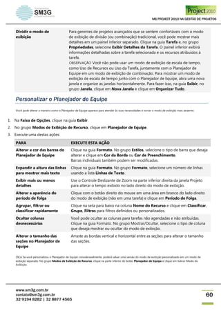 MS PROJECT 2010 NA GESTÃO DE PROJETOS
www.sm3g.com.br
contato@sm3g.com.br
32 9194 8282 | 32 8877 4565
60
Dividir o modo de
exibição
Para gerentes de projetos avançados que se sentem confortáveis com o modo
de exibição de divisão (ou combinação) tradicional, você pode mostrar mais
detalhes em um painel inferior separado. Clique na guia Tarefa e, no grupo
Propriedades, selecione Exibir Detalhes da Tarefa. O painel inferior exibirá
informações detalhadas sobre a tarefa selecionada e os recursos atribuídos à
tarefa.
OBSERVAÇÃO Você não pode usar um modo de exibição de escala de tempo,
como Uso de Recursos ou Uso da Tarefa, juntamente com o Planejador de
Equipe em um modo de exibição de combinação. Para mostrar um modo de
exibição de escala de tempo junto com o Planejador de Equipe, abra uma nova
janela e organize as janelas horizontalmente. Para fazer isso, na guia Exibir, no
grupo Janela, clique em Nova Janela e clique em Organizar Tudo.
Personalizar o Planejador de Equipe
Você pode alterar a maneira como o Planejador de Equipe aparece para atender às suas necessidades e tornar o modo de exibição mais atraente.
1. Na Faixa de Opções, clique na guia Exibir.
2. No grupo Modos de Exibição de Recurso, clique em Planejador de Equipe.
3. Execute uma destas ações:
PARA EXECUTE ESTA AÇÃO
Alterar a cor das barras do
Planejador de Equipe
Clique na guia Formato. No grupo Estilos, selecione o tipo de barra que deseja
alterar e clique em Cor da Borda ou Cor de Preenchimento.
Barras individuais também podem ser modificadas.
Expandir a altura das linhas
para mostrar mais texto
Clique na guia Formato. No grupo Formato, selecione um número de linhas
usando a lista Linhas de Texto.
Exibir mais ou menos
detalhes
Use o Controle Deslizante de Zoom na parte inferior direita da janela Projeto
para alterar o tempo exibido no lado direito do modo de exibição.
Alterar a aparência do
período de folga
Clique com o botão direito do mouse em uma área em branco do lado direito
do modo de exibição (não em uma tarefa) e clique em Período de Folga.
Agrupar, filtrar ou
classificar rapidamente
Clique na seta para baixo na coluna Nome do Recurso e clique em Classificar,
Grupo, Filtros para filtros definidos ou personalizados.
Ocultar colunas
desnecessárias
Você pode ocultar as colunas para tarefas não agendadas e não atribuídas.
Clique na guia Formato. No grupo Mostrar/Ocultar, selecione o tipo de coluna
que deseja mostrar ou ocultar do modo de exibição.
Alterar o tamanho das
seções no Planejador de
Equipe
Arraste as bordas vertical e horizontal entre as seções para alterar o tamanho
das seções.
DICA Se você personalizou o Planejador de Equipe consideravelmente, poderá salvar uma versão do modo de exibição personalizado em um modo de
exibição separado. No grupo Modos de Exibição de Recurso, clique na parte inferior do botão Planejador de Equipe e clique em Salvar Modo de
Exibição.
 