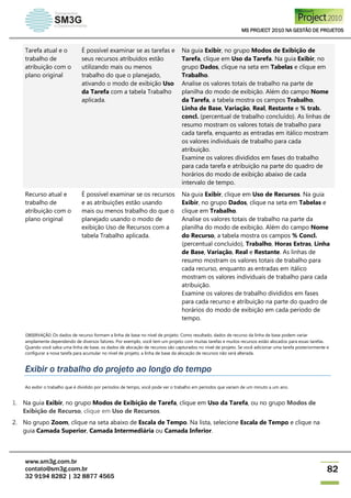 MS PROJECT 2010 NA GESTÃO DE PROJETOS
www.sm3g.com.br
contato@sm3g.com.br
32 9194 8282 | 32 8877 4565
82
Tarefa atual e o
trabalho de
atribuição com o
plano original
É possível examinar se as tarefas e
seus recursos atribuídos estão
utilizando mais ou menos
trabalho do que o planejado,
ativando o modo de exibição Uso
da Tarefa com a tabela Trabalho
aplicada.
Na guia Exibir, no grupo Modos de Exibição de
Tarefa, clique em Uso da Tarefa. Na guia Exibir, no
grupo Dados, clique na seta em Tabelas e clique em
Trabalho.
Analise os valores totais de trabalho na parte de
planilha do modo de exibição. Além do campo Nome
da Tarefa, a tabela mostra os campos Trabalho,
Linha de Base, Variação, Real, Restante e % trab.
concl. (percentual de trabalho concluído). As linhas de
resumo mostram os valores totais de trabalho para
cada tarefa, enquanto as entradas em itálico mostram
os valores individuais de trabalho para cada
atribuição.
Examine os valores divididos em fases do trabalho
para cada tarefa e atribuição na parte do quadro de
horários do modo de exibição abaixo de cada
intervalo de tempo.
Recurso atual e
trabalho de
atribuição com o
plano original
É possível examinar se os recursos
e as atribuições estão usando
mais ou menos trabalho do que o
planejado usando o modo de
exibição Uso de Recursos com a
tabela Trabalho aplicada.
Na guia Exibir, clique em Uso de Recursos. Na guia
Exibir, no grupo Dados, clique na seta em Tabelas e
clique em Trabalho.
Analise os valores totais de trabalho na parte da
planilha do modo de exibição. Além do campo Nome
do Recurso, a tabela mostra os campos % Concl.
(percentual concluído), Trabalho, Horas Extras, Linha
de Base, Variação, Real e Restante. As linhas de
resumo mostram os valores totais de trabalho para
cada recurso, enquanto as entradas em itálico
mostram os valores individuais de trabalho para cada
atribuição.
Examine os valores de trabalho divididos em fases
para cada recurso e atribuição na parte do quadro de
horários do modo de exibição em cada período de
tempo.
OBSERVAÇÃO Os dados de recurso formam a linha de base no nível de projeto. Como resultado, dados de recurso da linha de base podem variar
amplamente dependendo de diversos fatores. Por exemplo, você tem um projeto com muitas tarefas e muitos recursos estão alocados para essas tarefas.
Quando você salva uma linha de base, os dados de alocação de recursos são capturados no nível de projeto. Se você adicionar uma tarefa posteriormente e
configurar a nova tarefa para acumular no nível de projeto, a linha de base da alocação de recursos não será alterada.
Exibir o trabalho do projeto ao longo do tempo
Ao exibir o trabalho que é dividido por períodos de tempo, você pode ver o trabalho em períodos que variam de um minuto a um ano.
1. Na guia Exibir, no grupo Modos de Exibição de Tarefa, clique em Uso da Tarefa, ou no grupo Modos de
Exibição de Recurso, clique em Uso de Recursos.
2. No grupo Zoom, clique na seta abaixo de Escala de Tempo. Na lista, selecione Escala de Tempo e clique na
guia Camada Superior, Camada Intermediária ou Camada Inferior.
 