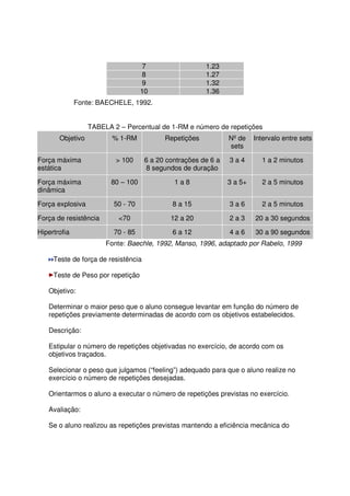 7 1.23
8 1.27
9 1.32
10 1.36
Fonte: BAECHELE, 1992.
TABELA 2 – Percentual de 1-RM e número de repetições
Objetivo % 1-RM Repetições Nº de
sets
Intervalo entre sets
Força máxima
estática
> 100 6 a 20 contrações de 6 a
8 segundos de duração
3 a 4 1 a 2 minutos
Força máxima
dinâmica
80 – 100 1 a 8 3 a 5+ 2 a 5 minutos
Força explosiva 50 - 70 8 a 15 3 a 6 2 a 5 minutos
Força de resistência <70 12 a 20 2 a 3 20 a 30 segundos
Hipertrofia 70 - 85 6 a 12 4 a 6 30 a 90 segundos
Fonte: Baechle, 1992, Manso, 1996, adaptado por Rabelo, 1999
Teste de força de resistência
Teste de Peso por repetição
Objetivo:
Determinar o maior peso que o aluno consegue levantar em função do número de
repetições previamente determinadas de acordo com os objetivos estabelecidos.
Descrição:
Estipular o número de repetições objetivadas no exercício, de acordo com os
objetivos traçados.
Selecionar o peso que julgamos (“feeling”) adequado para que o aluno realize no
exercício o número de repetições desejadas.
Orientarmos o aluno a executar o número de repetições previstas no exercício.
Avaliação:
Se o aluno realizou as repetições previstas mantendo a eficiência mecânica do
 